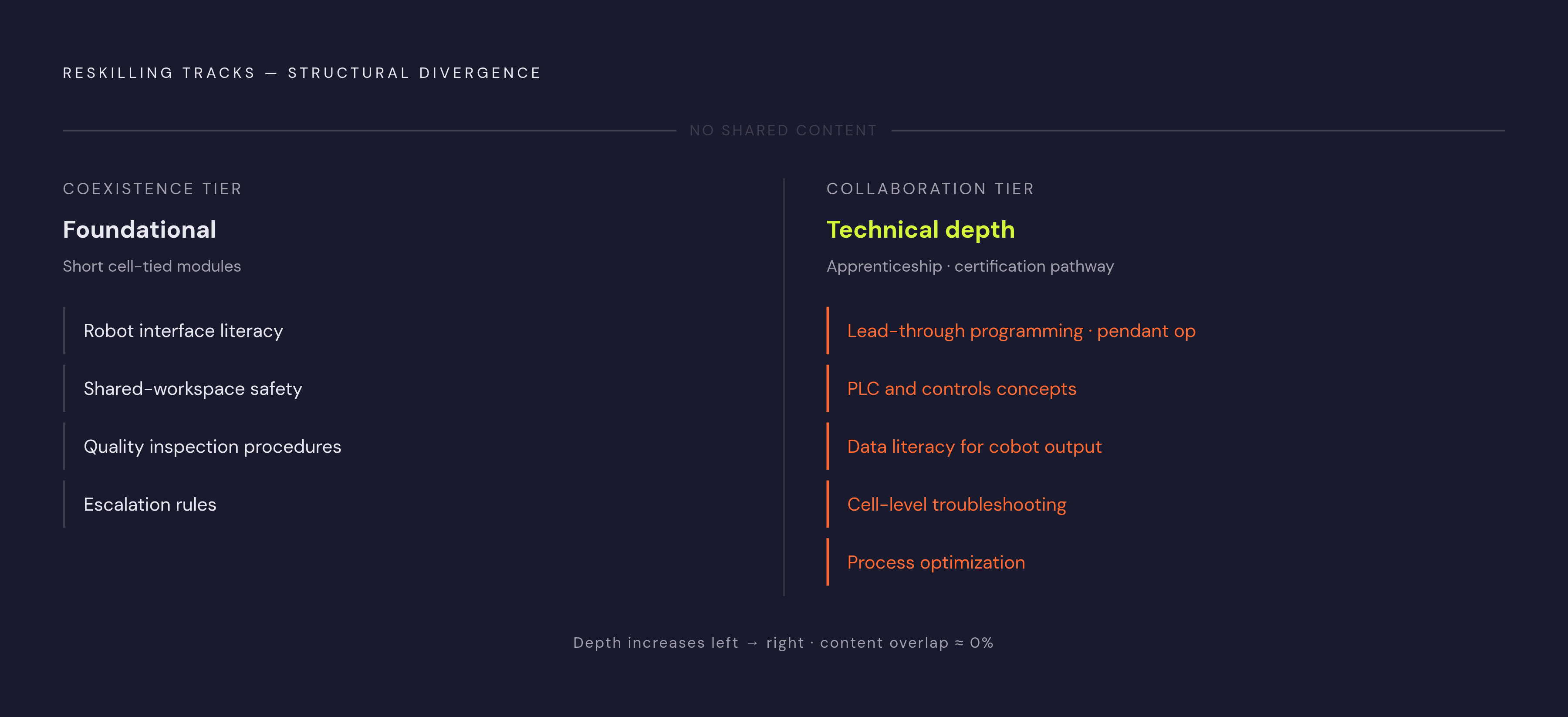 Diagram: Two Tracks, Two Completely Different Jobs. Visualizes: Show the contrast between two structurally distinct reskilling tracks that share almost no content.