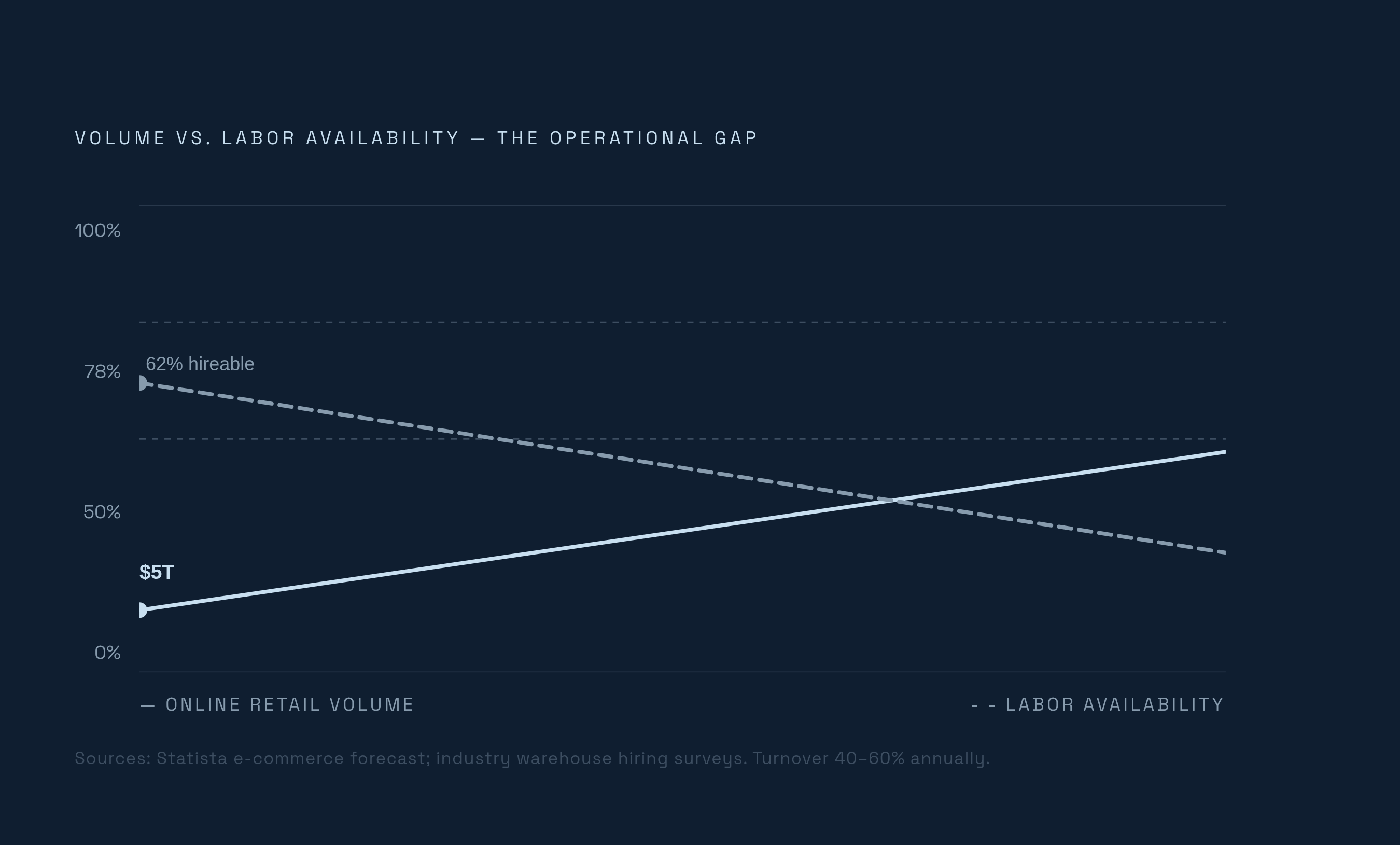 Diagram: The Structural Pressure: Labor Shortage Meets Volume Surge. Visualizes: Show the collision between a shrinking labor supply and an exploding volume demand that creates the operational gap AMRs are designed to fill.