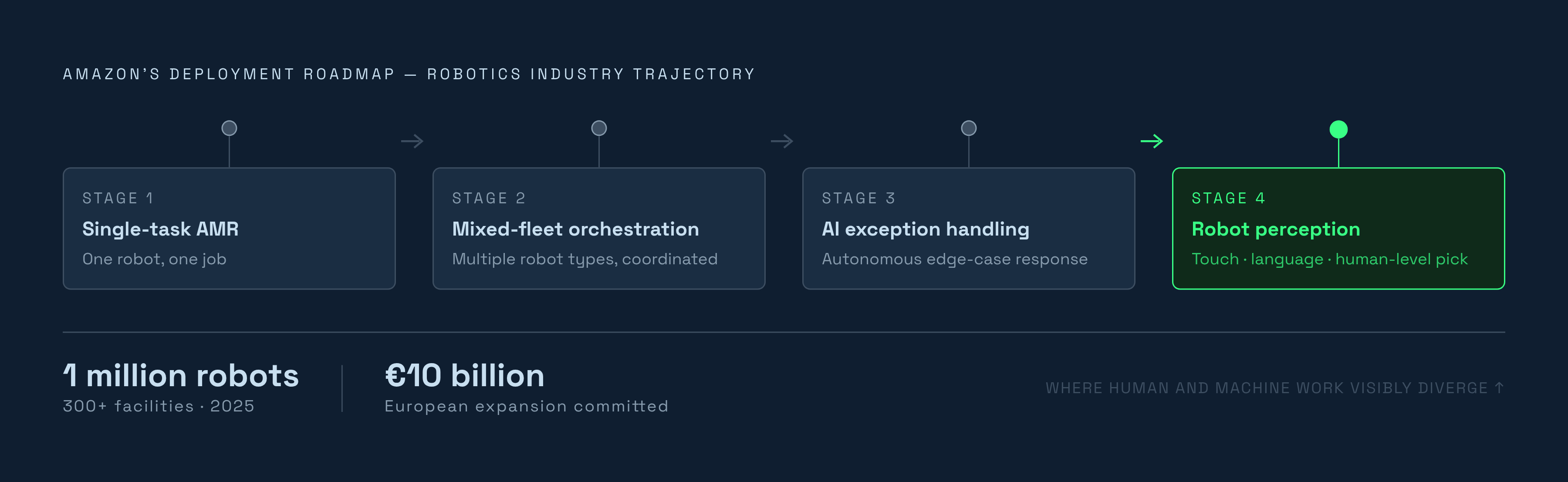 Diagram: Amazon's AMR Trajectory: Four Stages to Full Autonomy. Visualizes: Illustrate the sequential path Amazon's deployment reveals for the broader industry, as explicitly stated in the article: Stage 1 — single-task AMR deployment; Stage 2 —…