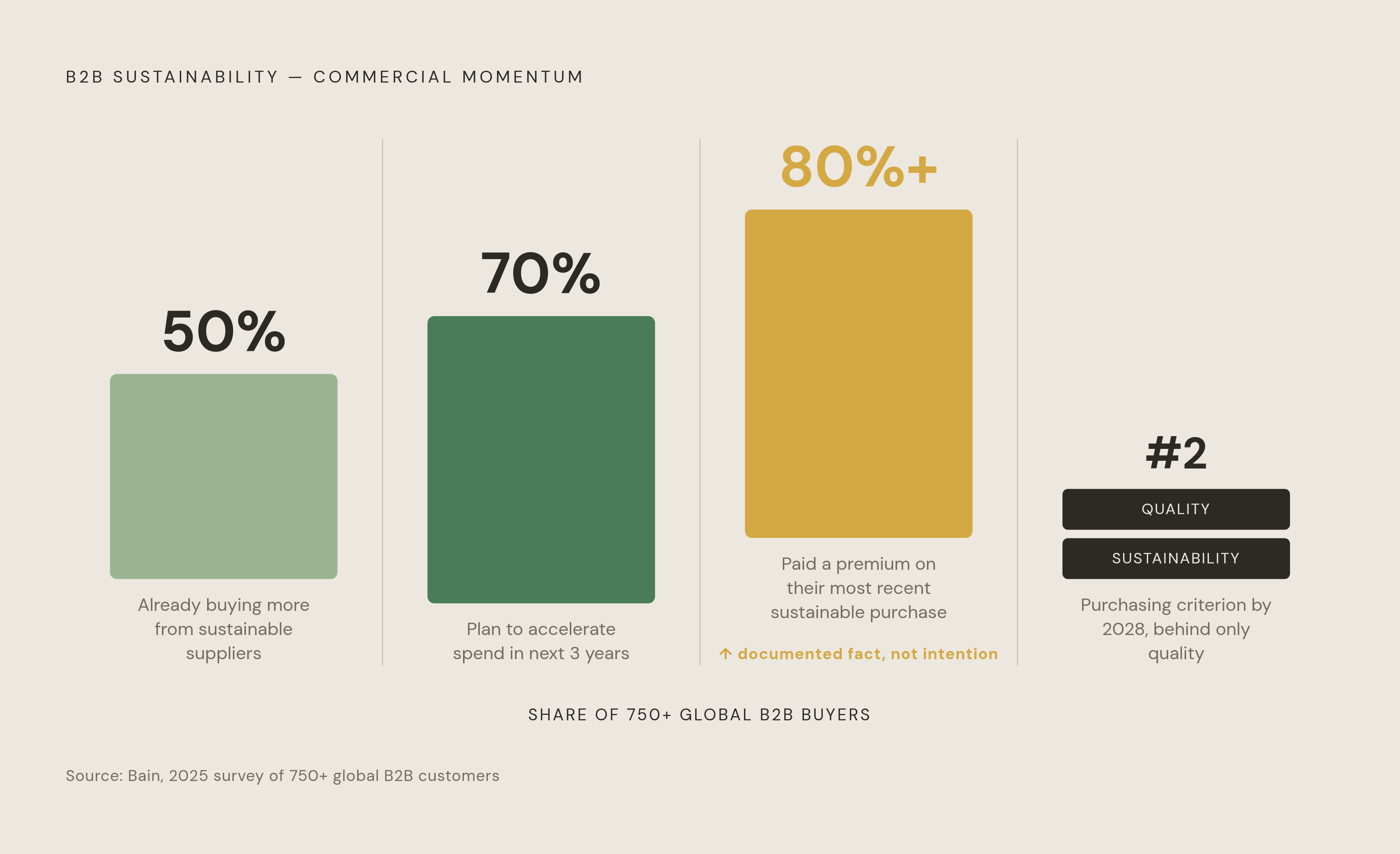 Diagram: B2B Sustainability Buying: The Numbers That Close the Case. Visualizes: Visualize the cluster of Bain buyer-behavior statistics that prove commercial momentum, not just sentiment.