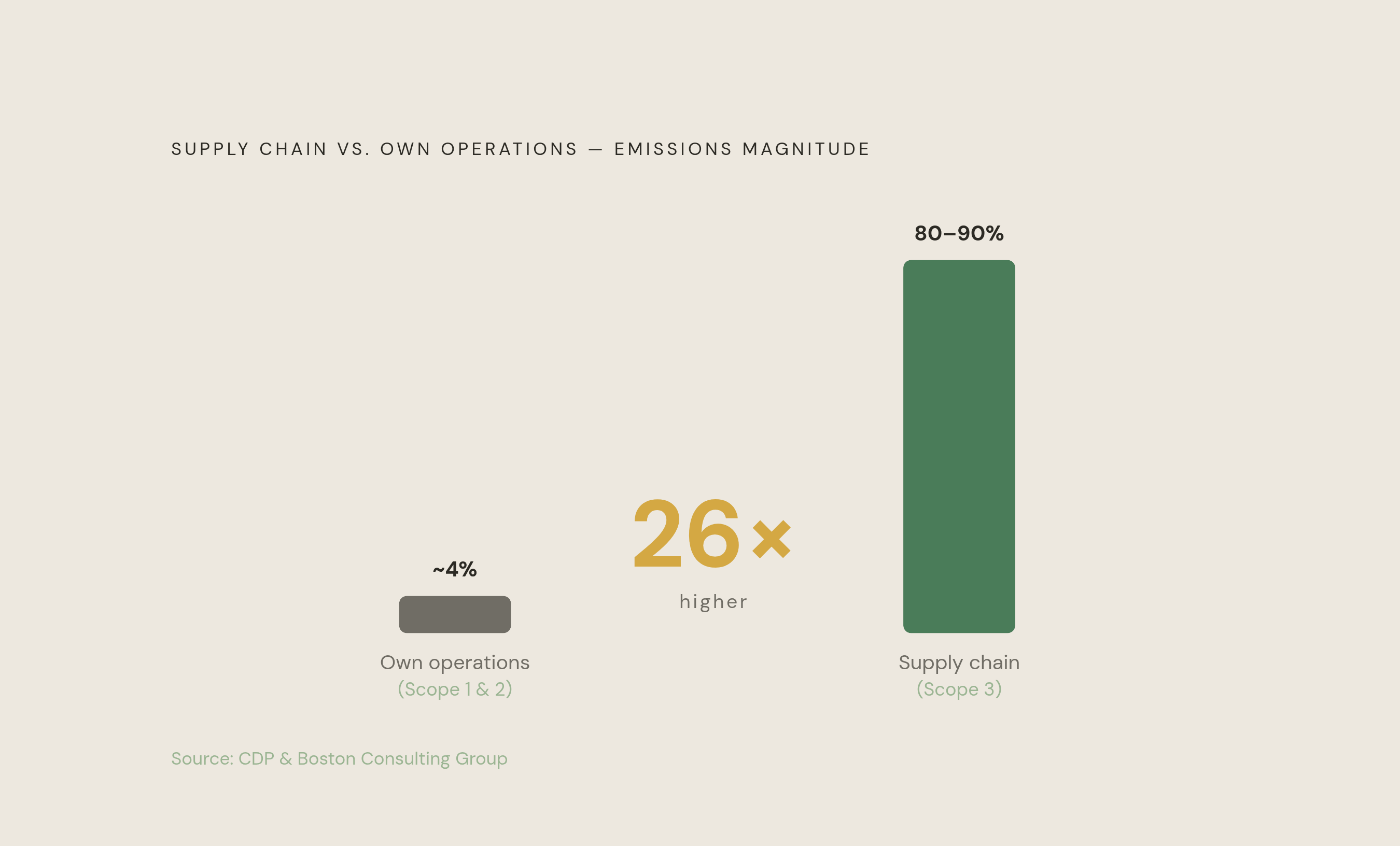 Diagram: The Scope 3 Math: Why Your Supply Chain Is the Climate Problem. Visualizes: Show the dramatic magnitude contrast between a company's own operational emissions and its supply chain (Scope 3) emissions.