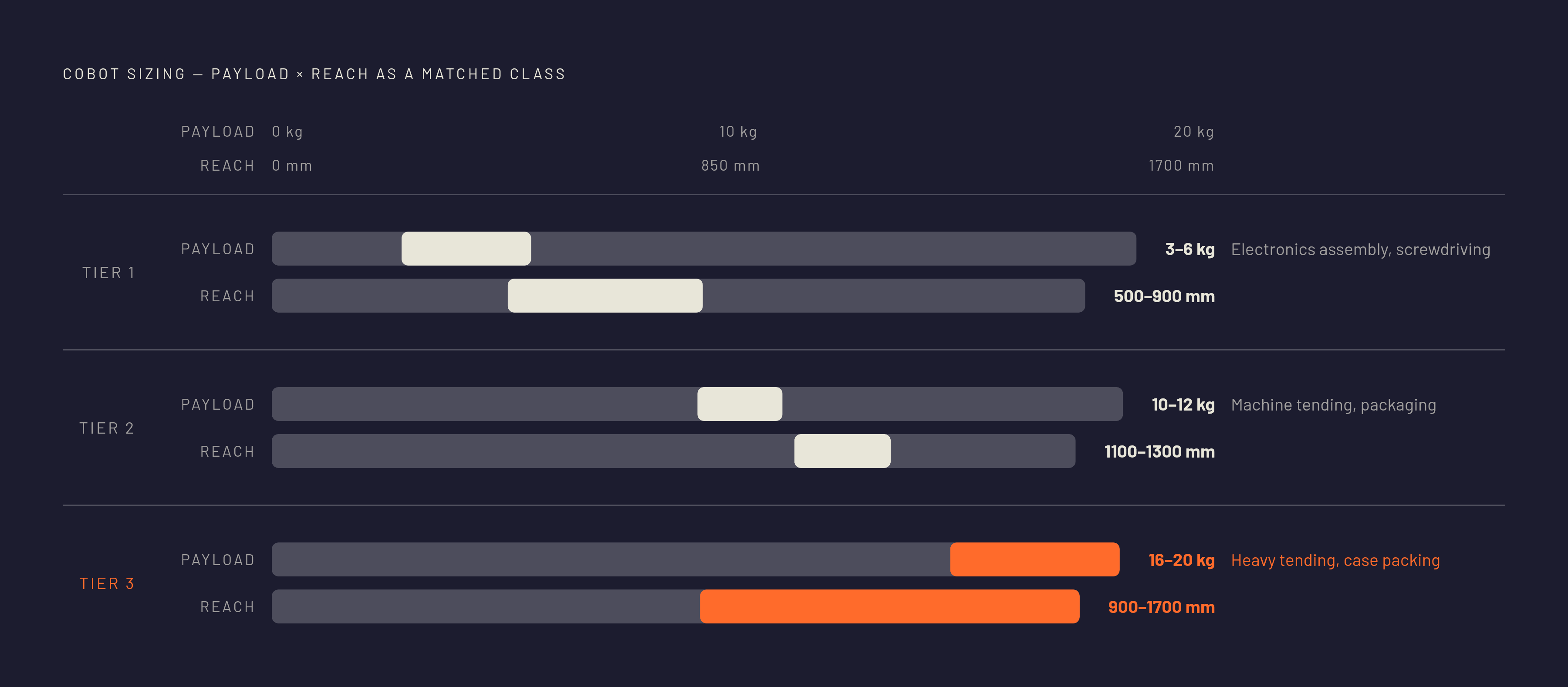 Diagram: Payload Class vs. Reach: Three Assembly Tiers. Visualizes: Show three ranked tiers of cobot sizing that map payload class to reach range and typical applications.