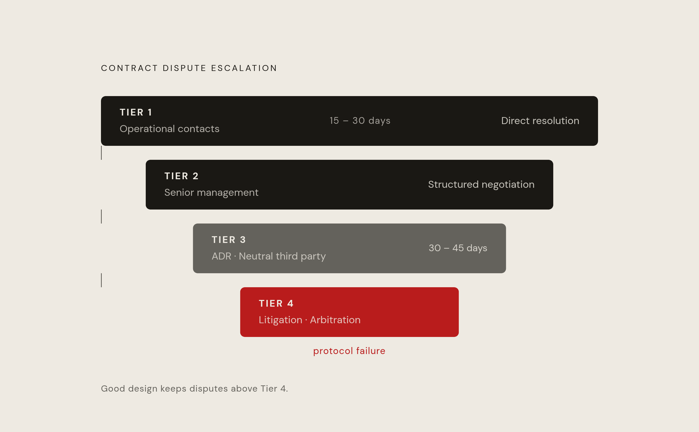 Diagram: The Four-Tier Dispute Escalation Pathway. Visualizes: Visualize a four-stage escalation ladder for contract disputes, showing how a dispute moves from Tier 1 (operational contacts, 15–30 day window) → Tier 2 (senior management, structured…