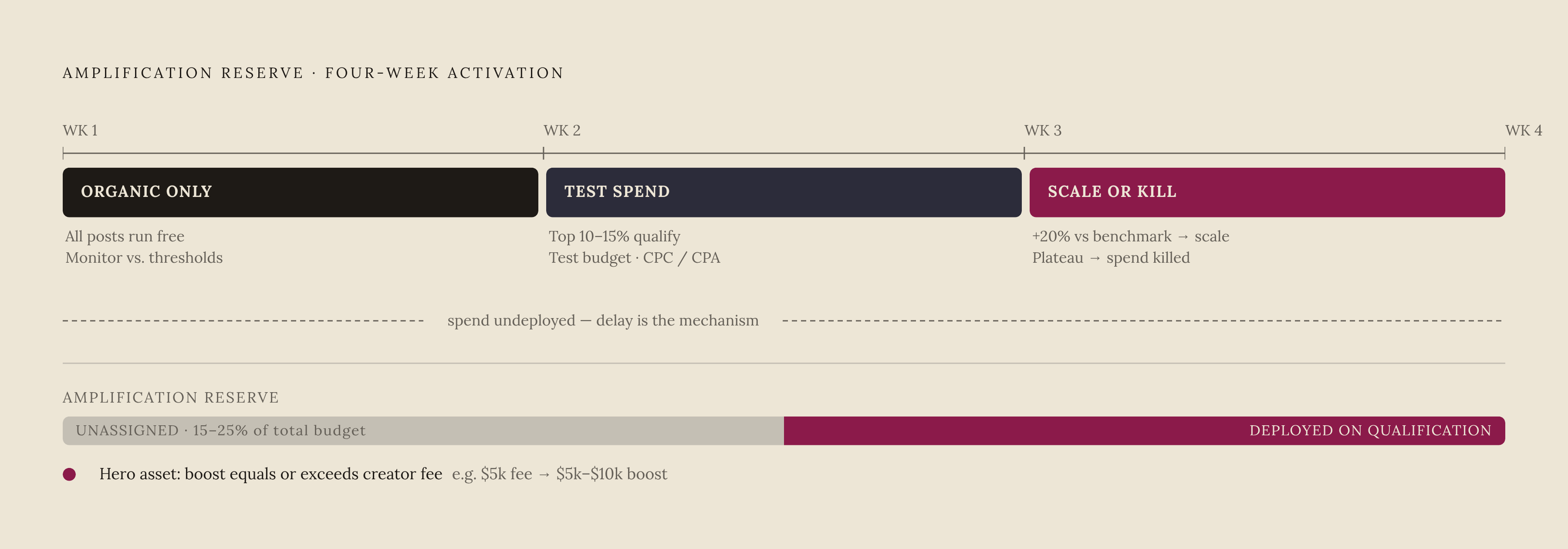 Diagram: Amplification Budget Timeline: Weeks 1–4. Visualizes: Show the four-week activation timeline for the amplification reserve model.