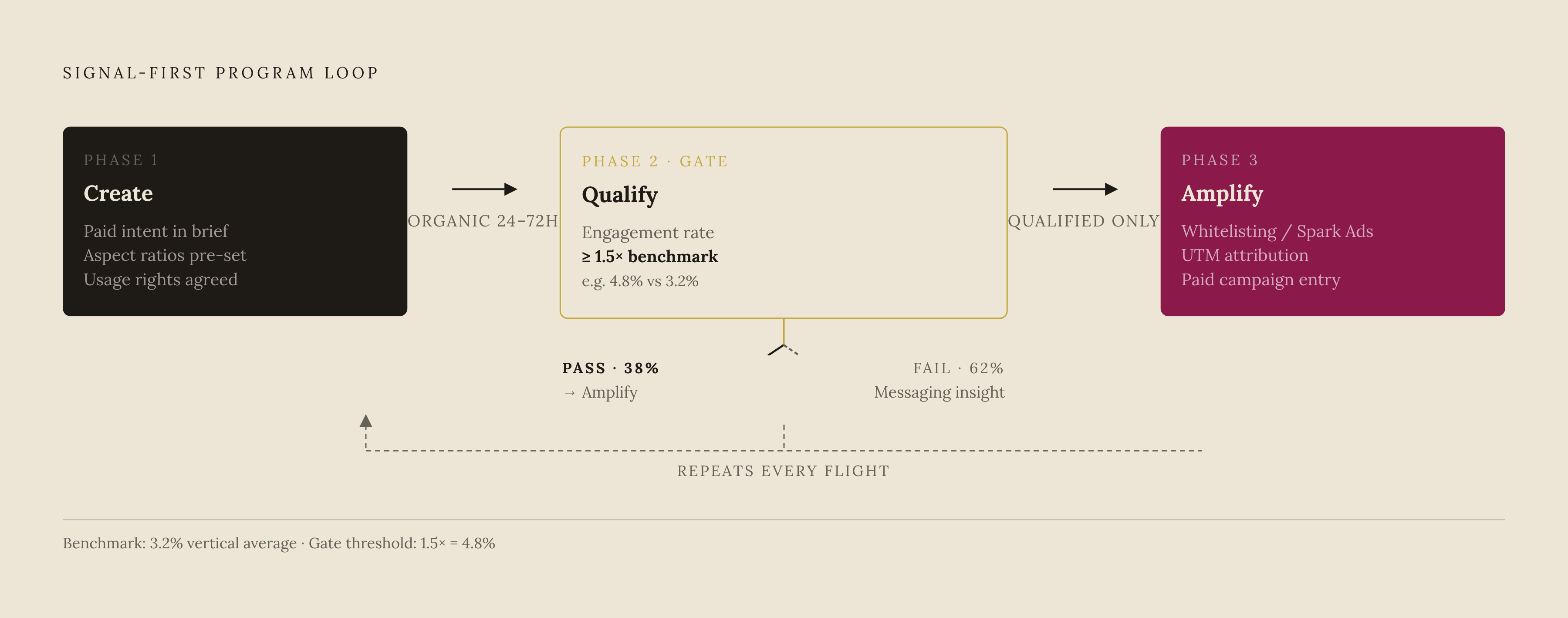 Diagram: The Create → Qualify → Amplify Loop. Visualizes: Visualize the three-phase signal-first program loop: Create, Qualify, Amplify.