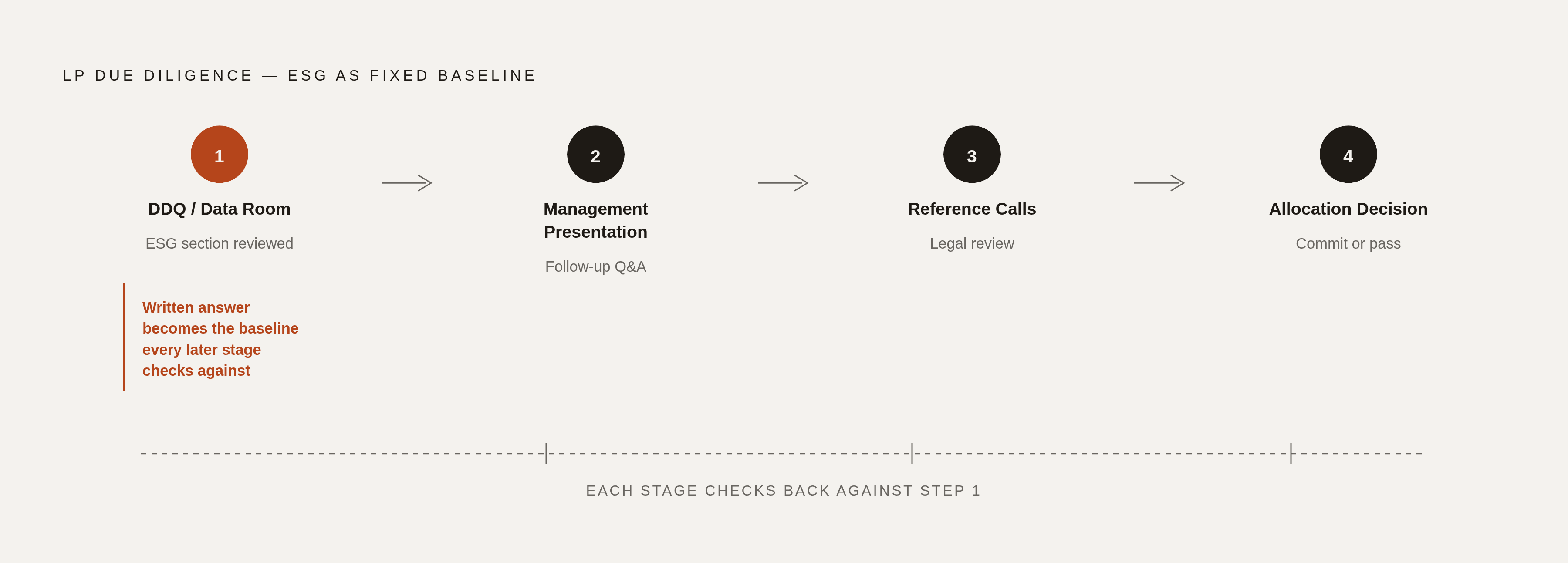 Diagram: How LP ESG Due Diligence Sequences Through a Raise. Visualizes: Illustrate the fixed sequence of LP due diligence steps as described in the article, showing how the DDQ ESG response acts as the baseline every later stage is measured against.