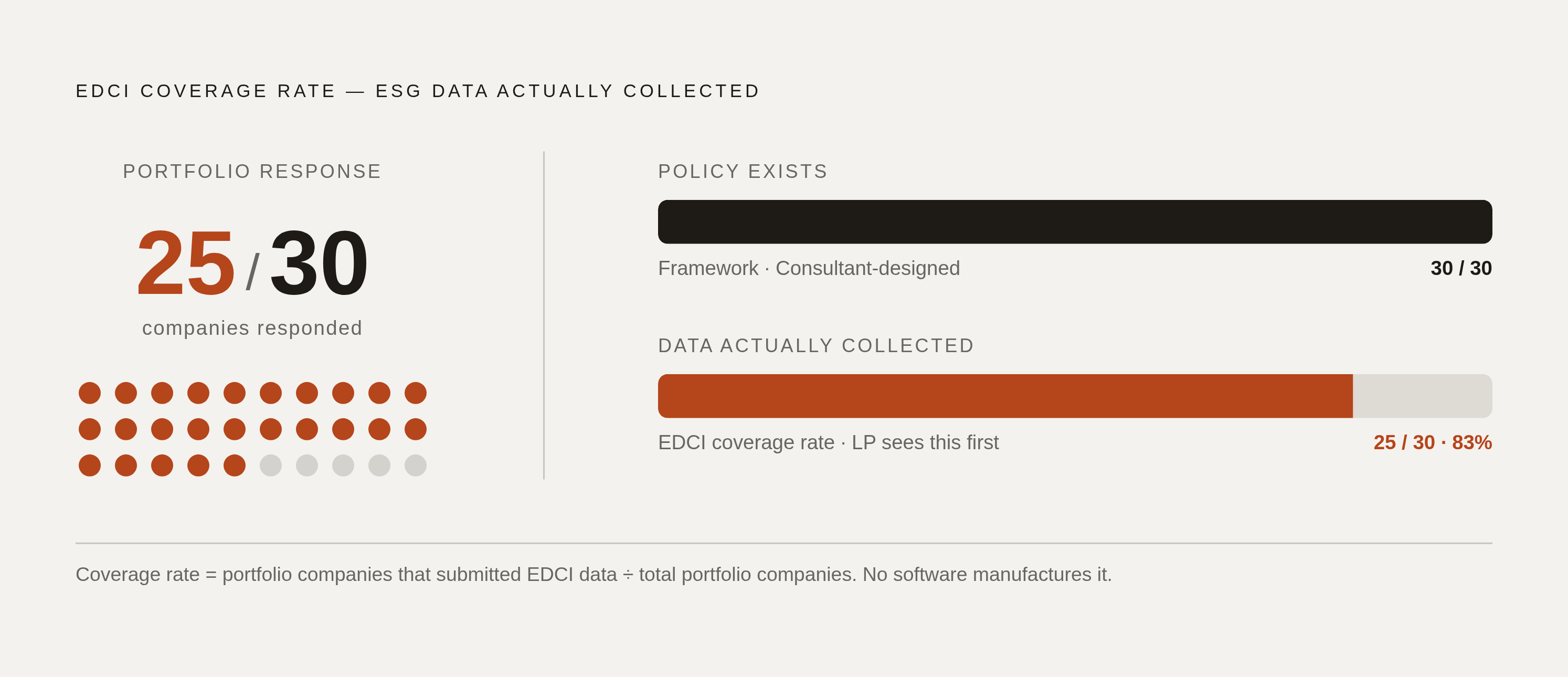 Diagram: The One Number LPs Check Before Everything Else. Visualizes: Create a stat callout or progress-meter visual centered on the EDCI coverage rate — the share of a GP's portfolio companies that actually responded to ESG data collection.