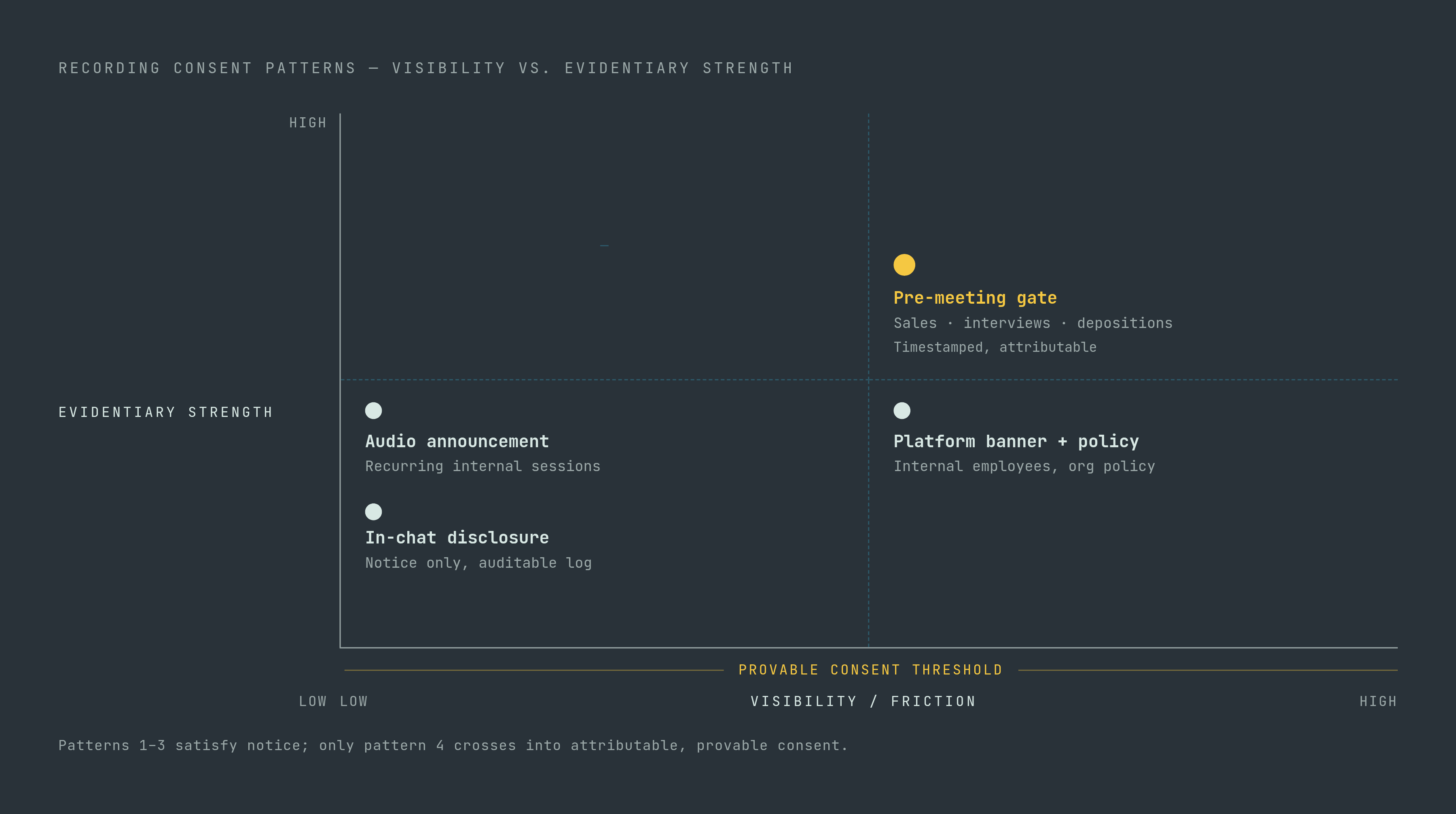 Diagram: Four Consent Patterns: From Notice to Proof. Visualizes: Visualize a spectrum of four meeting-recording consent notification patterns ranked from lowest to highest on two dimensions simultaneously: visibility/friction (x-axis) and…