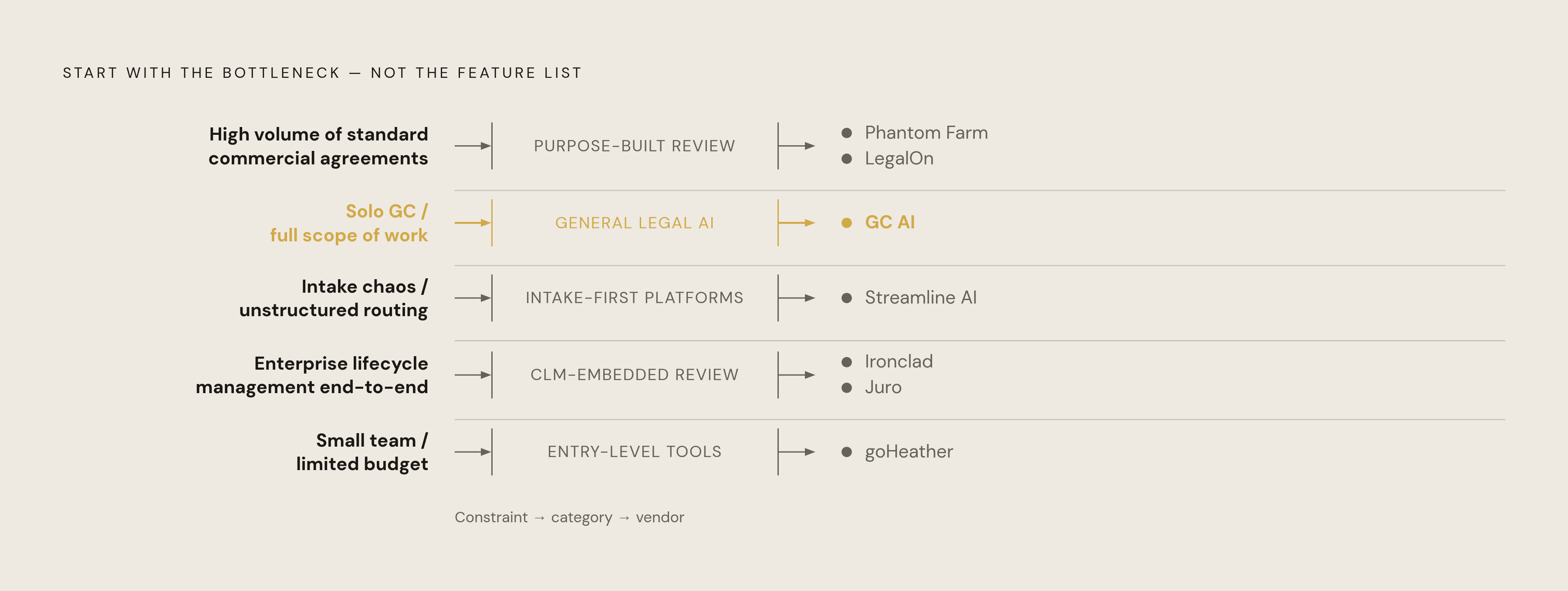 Diagram: Match Your Constraint to the Right Tool Category. Visualizes: Visualize five in-house legal team constraint types mapped to their corresponding tool categories and named vendors.