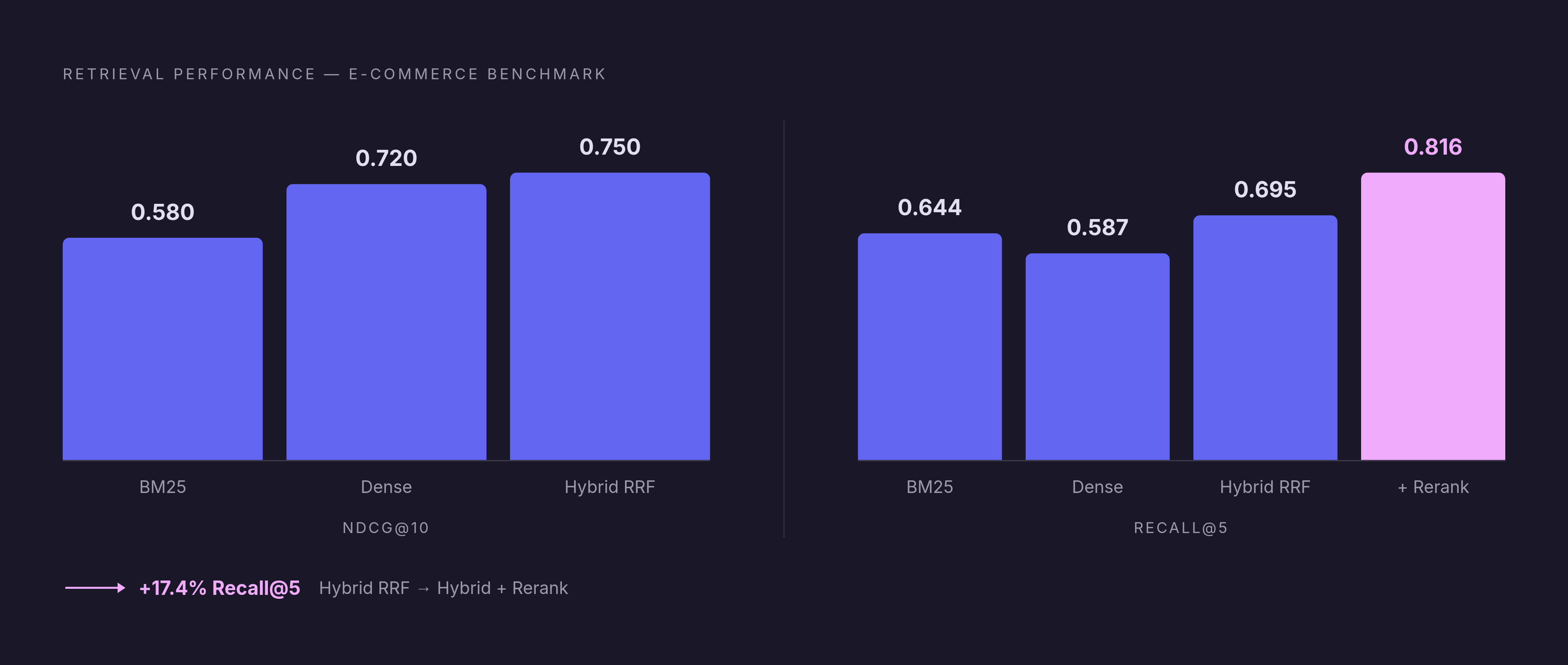 Diagram: Hybrid Retrieval Closes the Gap Both Methods Leave Open. Visualizes: Show the performance contrast between pure BM25, pure dense retrieval, and hybrid retrieval across two retrieval metrics, using actual benchmark numbers from the article.