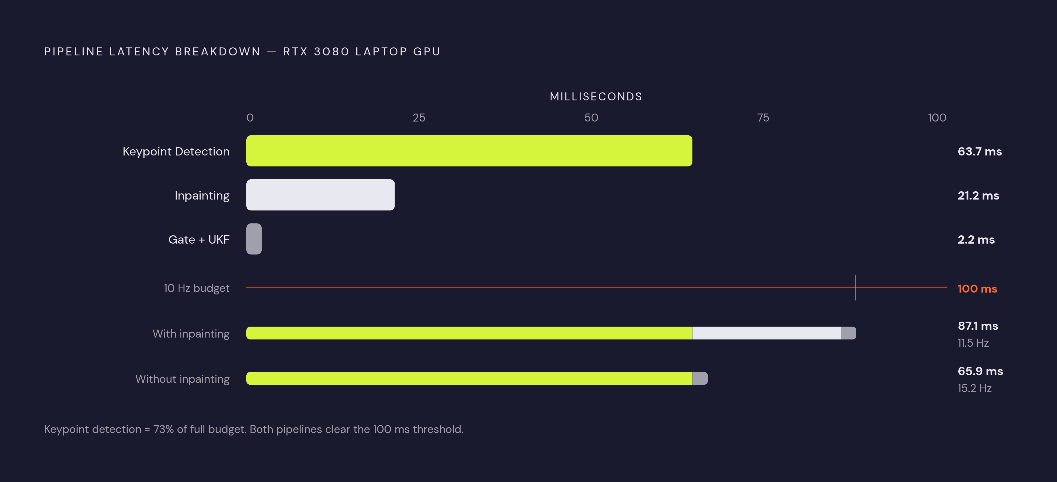 Diagram: Where the Milliseconds Actually Go: A Robotic Arm Pipeline Breakdown. Visualizes: Show a per-stage latency breakdown of a real robotic manipulator pipeline running on an RTX 3080 laptop GPU.