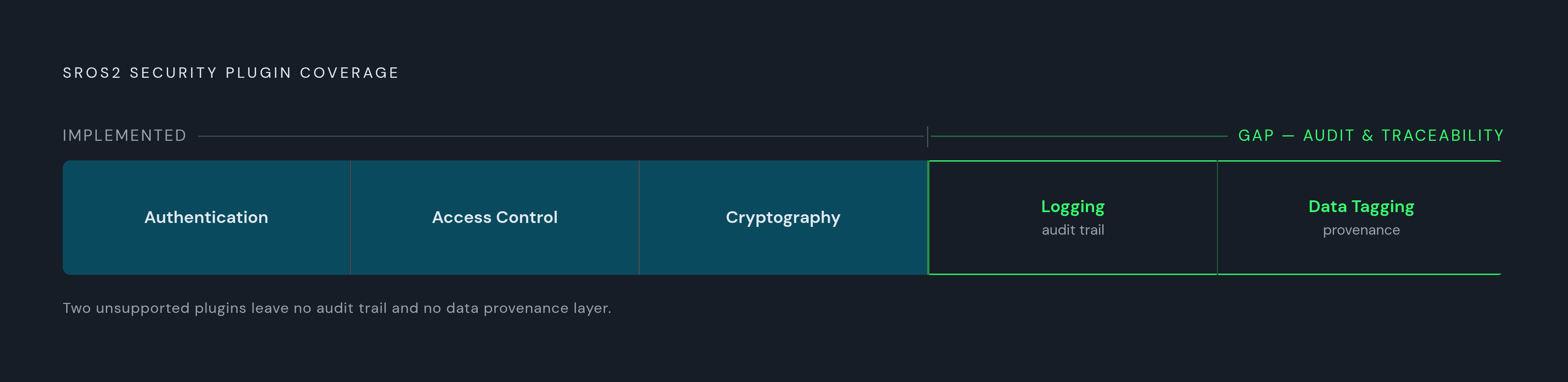 Diagram: SROS2's Five Security Plugins: What's Implemented and What's Missing. Visualizes: Show the five SROS2 security plugins as a ranked or segmented list with two clear states: implemented vs.