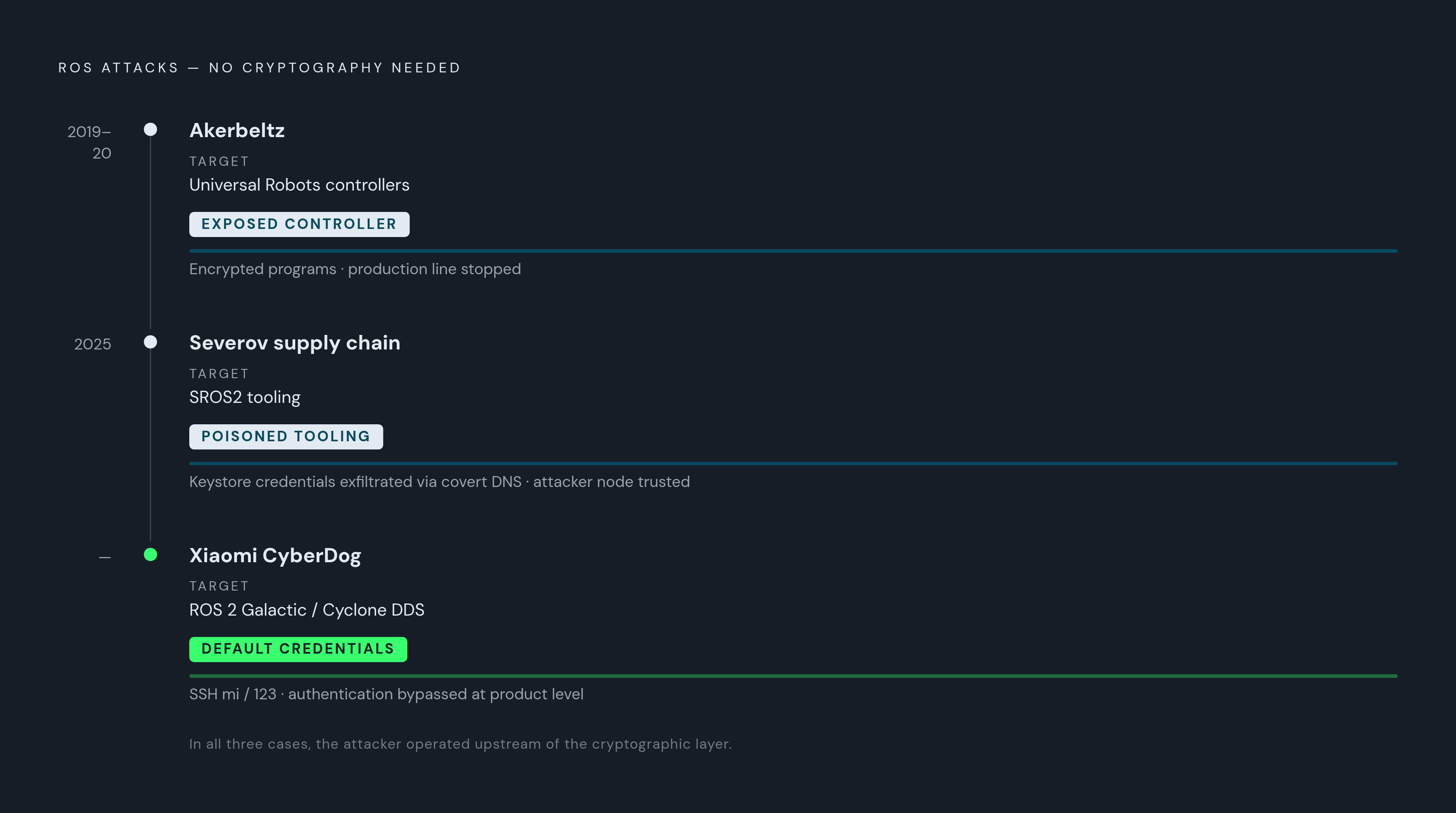 Diagram: Three Real Compromises, Three Different Entry Points. Visualizes: Show three documented industrial ROS attack cases as a stepped or ranked flow, each with its name, year, target, and the specific entry point exploited — not cryptography in…