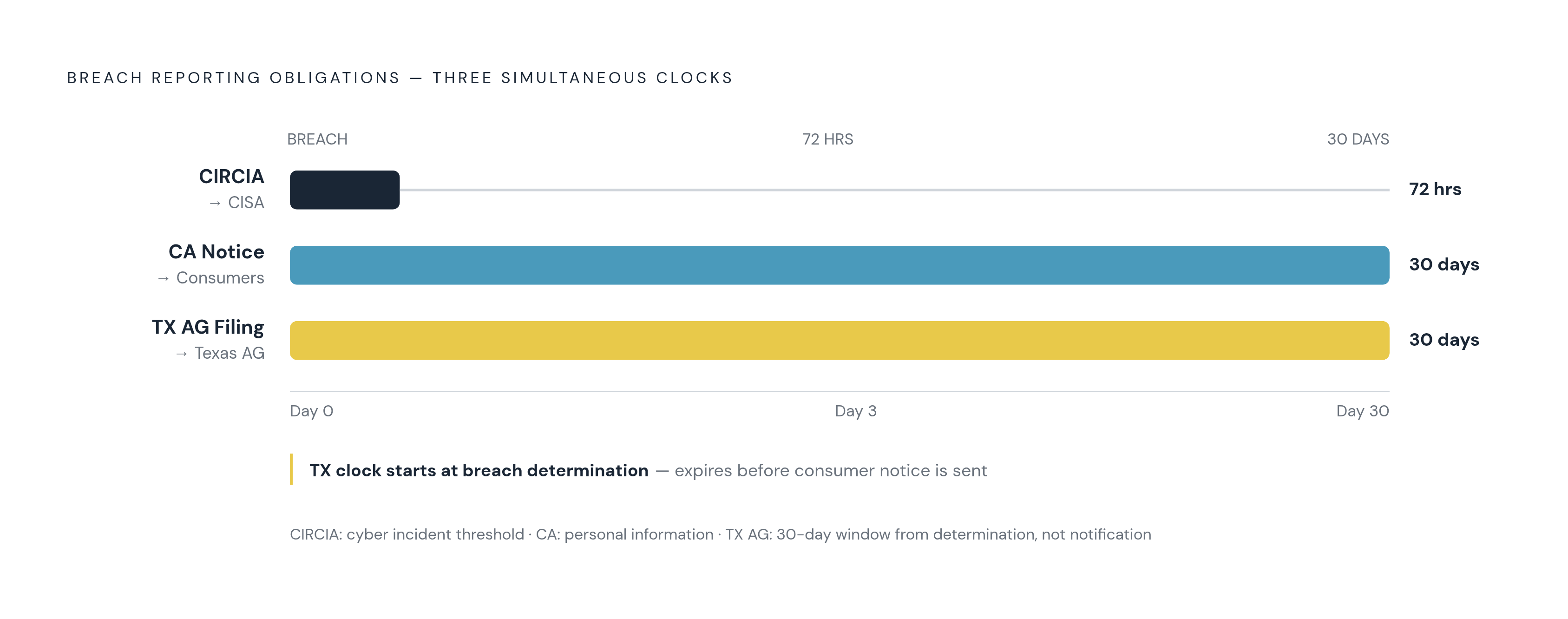 Diagram: Three Clocks, One Breach: Overlapping Federal and State Deadlines. Visualizes: Show how a single breach can simultaneously trigger three distinct, non-interchangeable reporting obligations: (1) a 72-hour CIRCIA report to CISA for cyber…