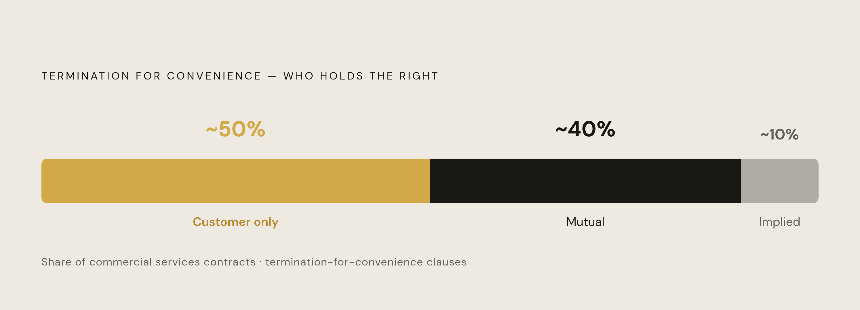 Diagram: Who Holds the Exit Right — and How Often. Visualizes: Show the split in termination-for-convenience right-holding across commercial services contracts: customer-only rights appear in roughly half of contracts (~50%), mutual rights (either…
