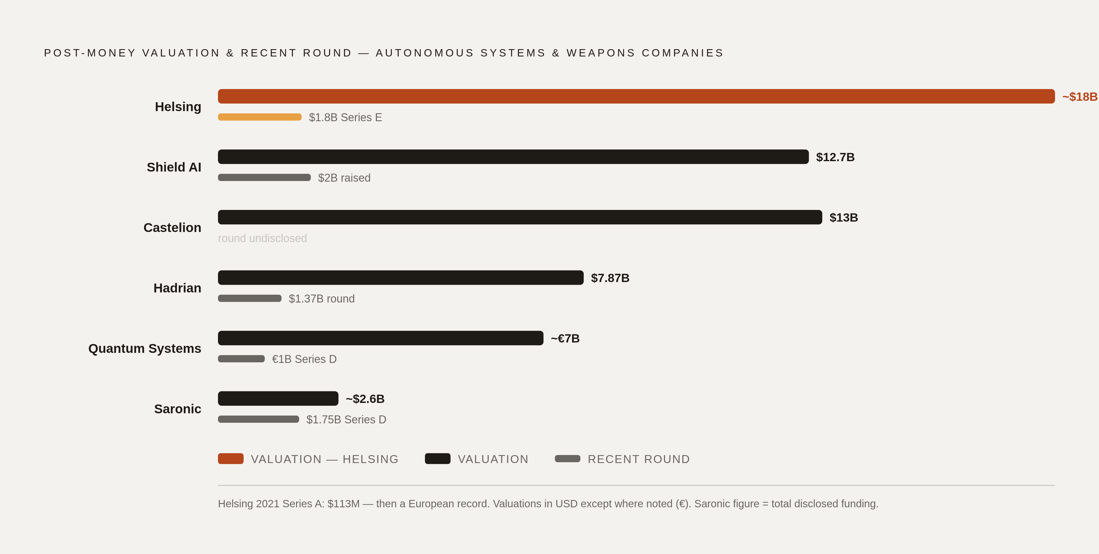 Diagram: Defense Tech's Megadeal Leaders: Valuation vs. Funding. Visualizes: Show the top autonomous systems and weapons companies by post-money valuation alongside their most recent round size, to illustrate the scale and concentration of capital.