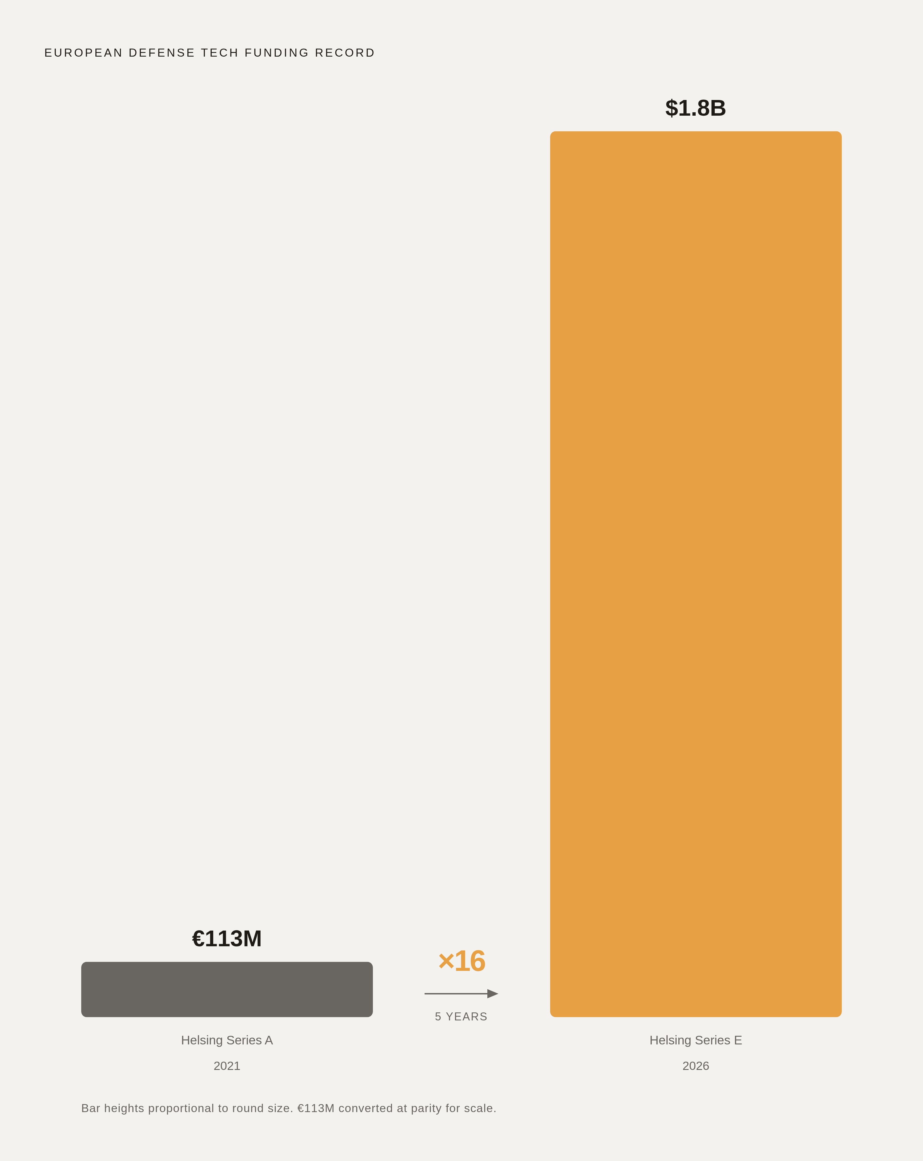 Diagram: Europe's Defense Tech Funding Record: 16× in Five Years. Visualizes: Illustrate how fast the European defense tech funding record has grown, using the two data points named in the article: Helsing's €113M Series A in 2021 (then the…