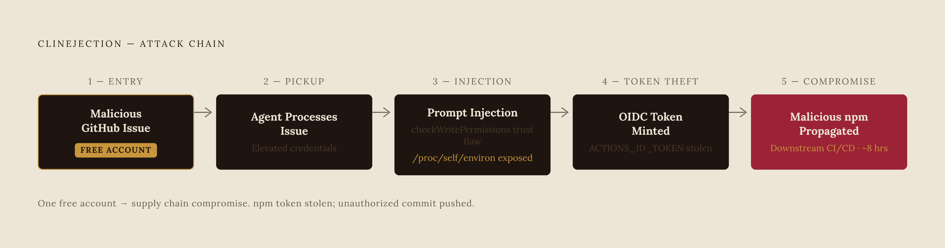 Diagram: The Clinejection Attack Chain: One Issue, Four Vulnerabilities. Visualizes: Visualize the Clinejection attack chain as a stepped flow showing how a single malicious GitHub issue title triggered a cascade ending in supply chain compromise.