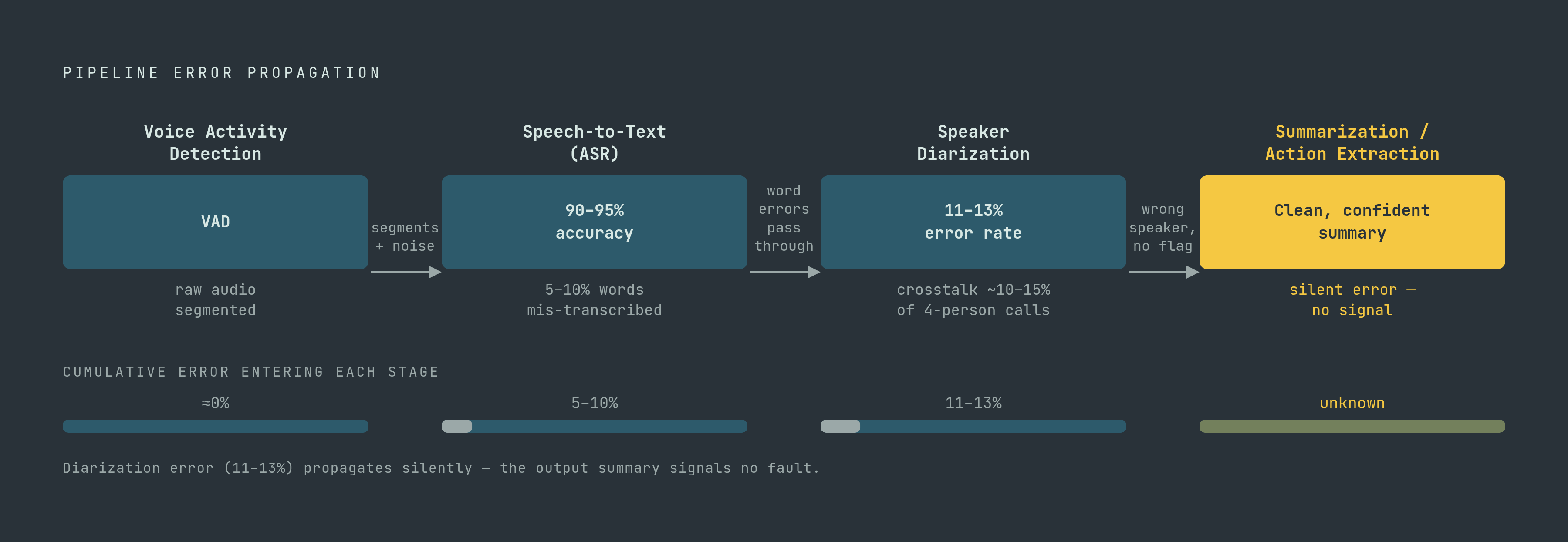 Diagram: How Errors Compound Across the Four Processing Stages. Visualizes: Show a four-stage linear flow — Voice Activity Detection → Speech-to-Text (ASR) → Speaker Diarization → Summarization/Action Extraction — where each stage passes its output…