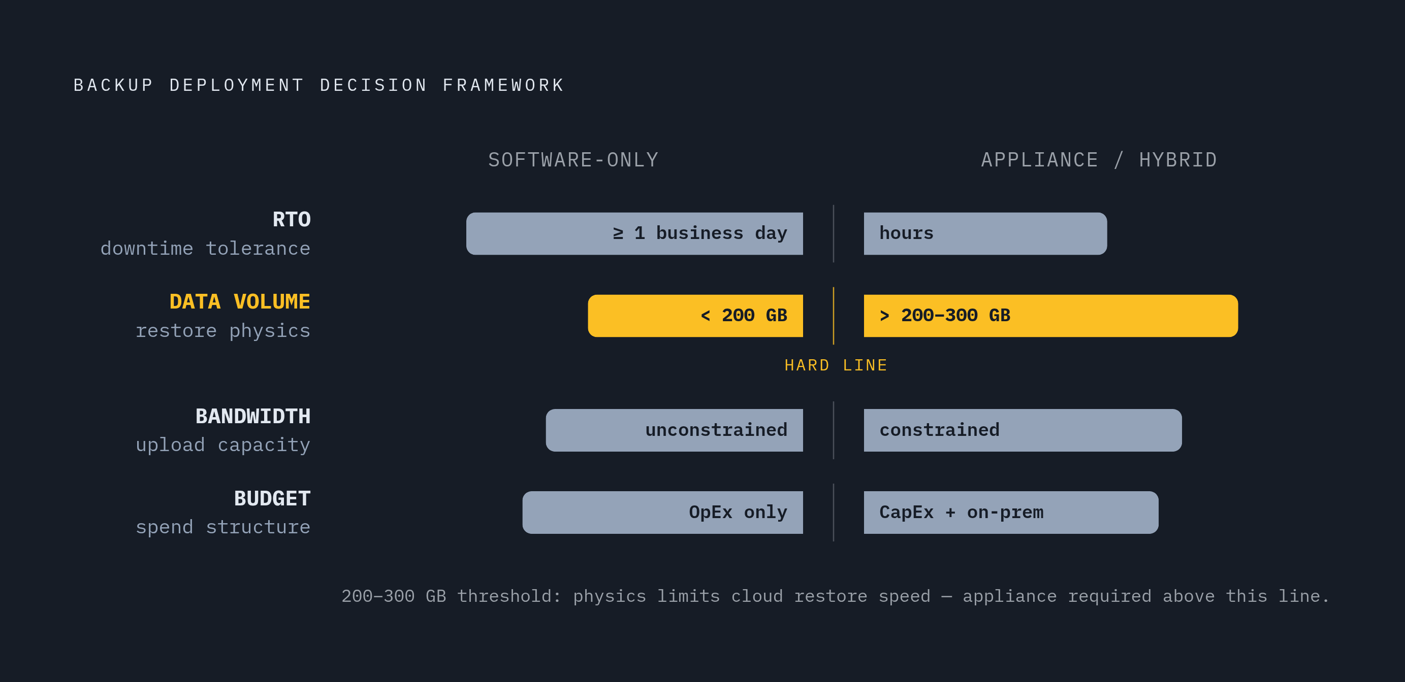Diagram: Four Variables That Decide Your Backup Architecture. Visualizes: Show a ranked decision framework of four variables that determine whether a client site gets an appliance or software-only backup: (1) RTO requirement — if downtime tolerance…