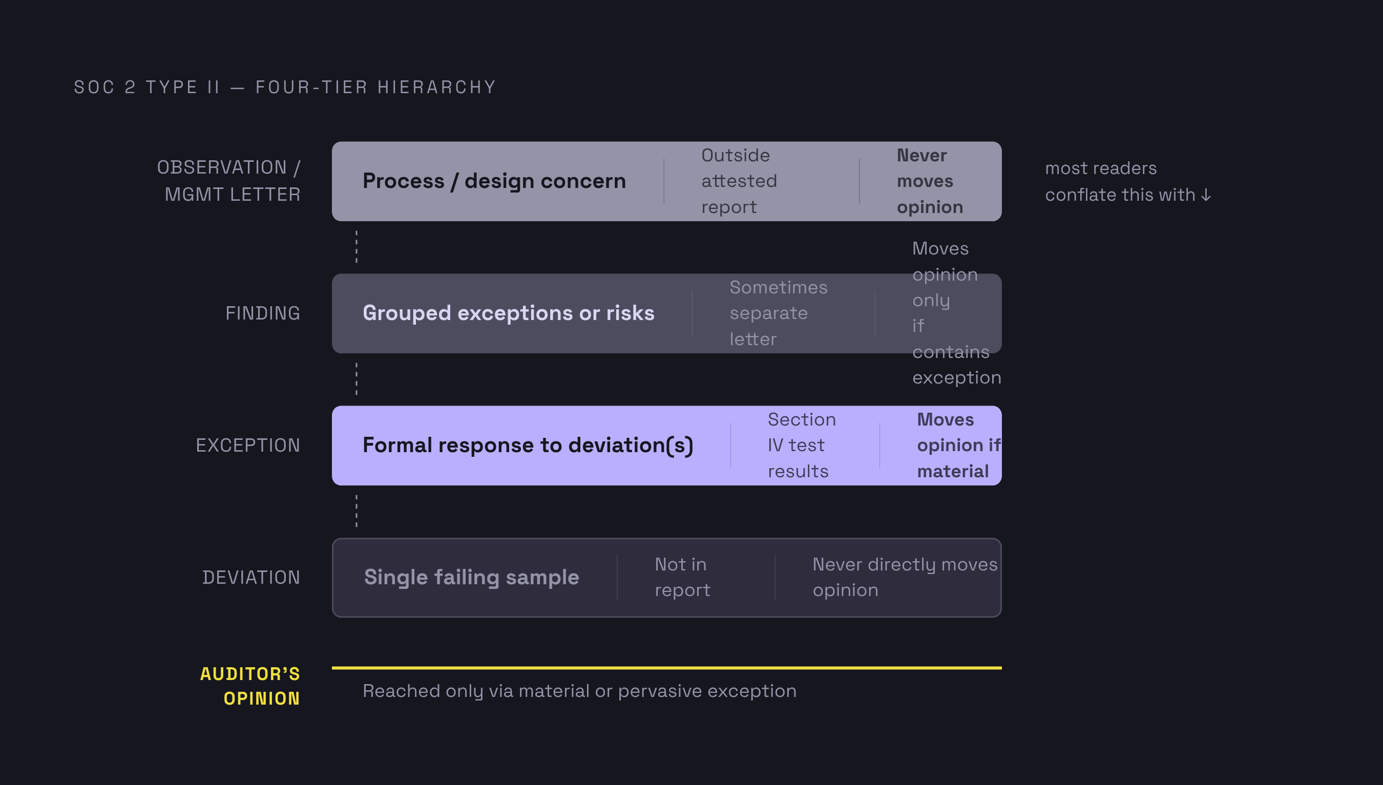 Diagram: SOC 2's Four-Tier Hierarchy: From Deviation to Opinion. Visualizes: Visualize the four-tier hierarchy that structures every SOC 2 Type II result, showing how each level feeds upward into the auditor's final opinion.