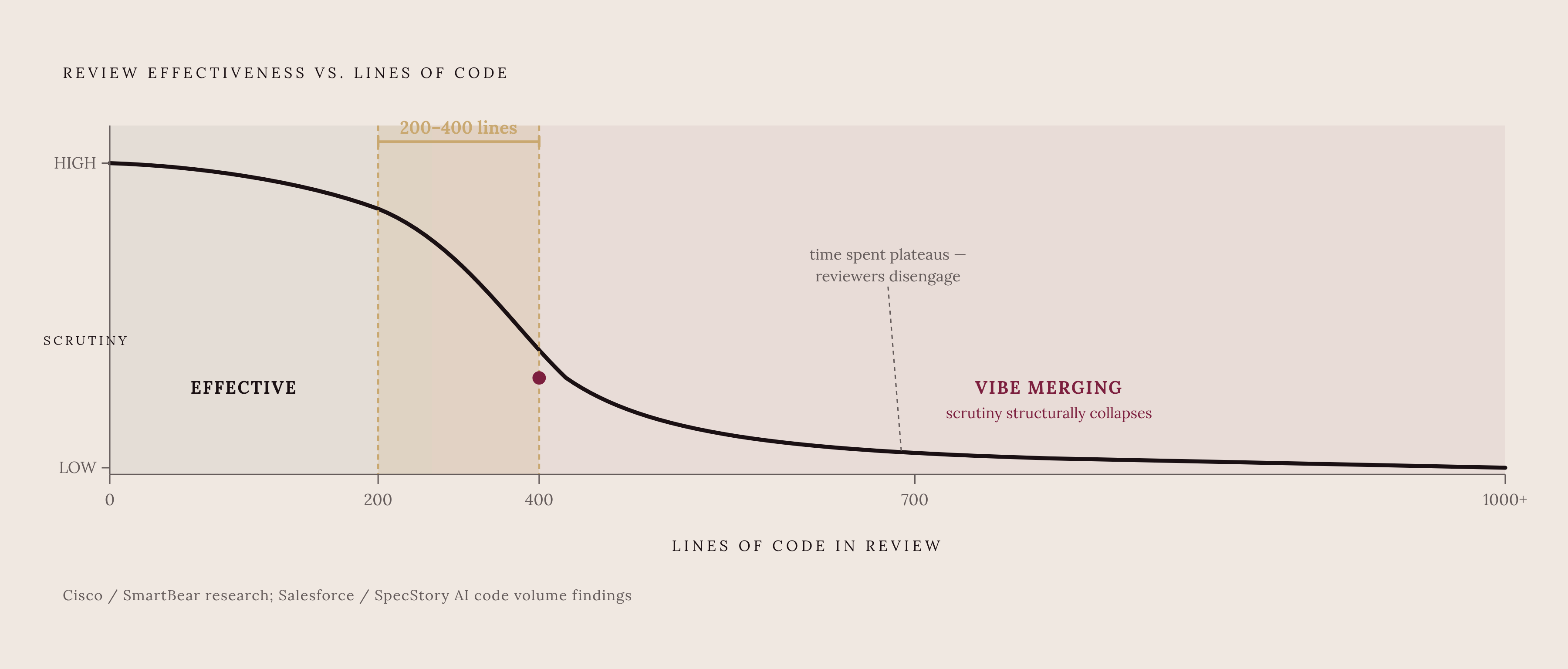 Diagram: How PR Size Erodes Review Quality. Visualizes: Show a threshold diagram illustrating review effectiveness against lines of code reviewed.