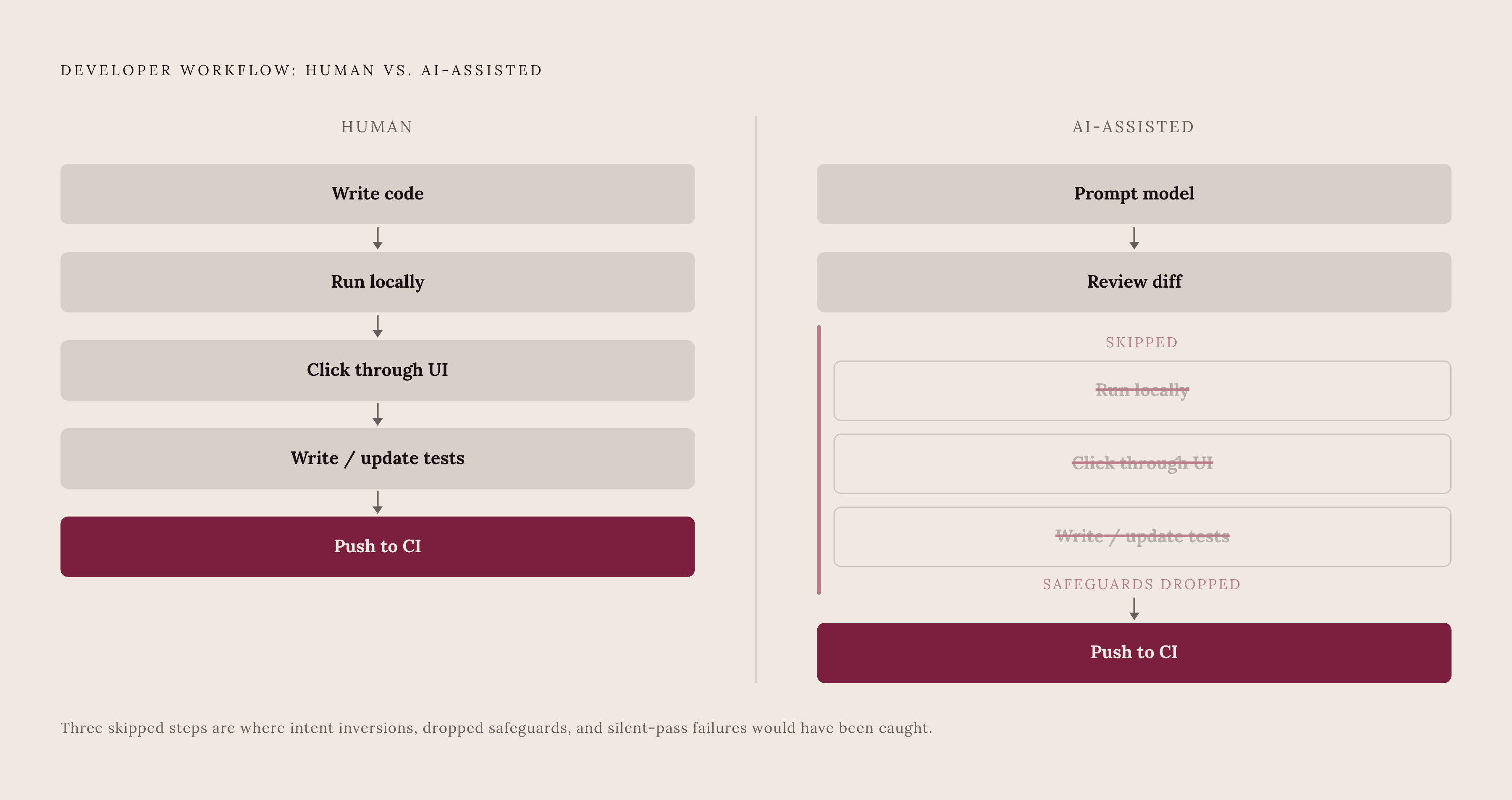 Diagram: The Verification Steps That Disappear in AI-Assisted Workflows. Visualizes: Show a side-by-side sequence comparison of two developer workflows.