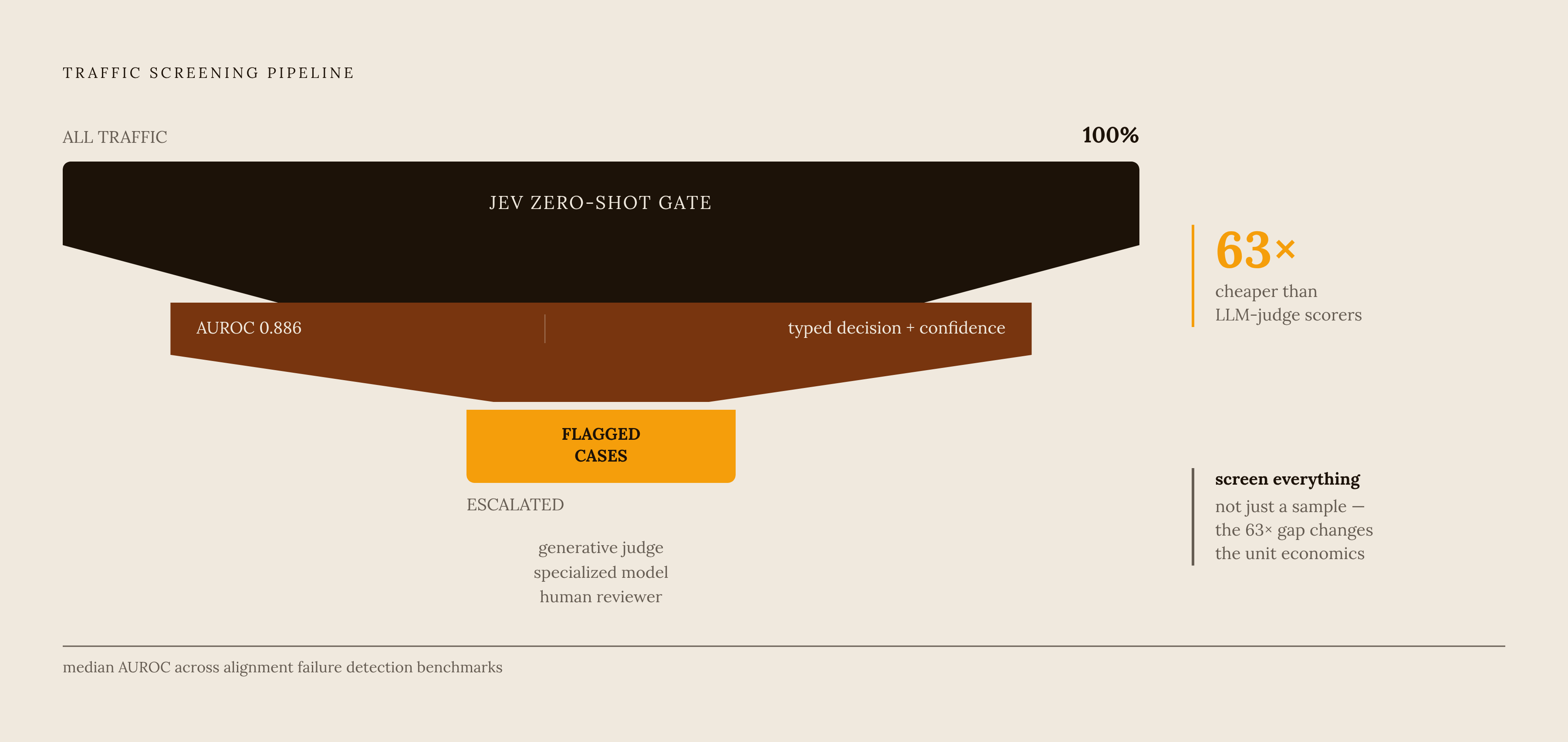 Diagram: Jev as a First-Pass Gate: The 63× Cost Asymmetry. Visualizes: Illustrate a two-stage pipeline funnel: all incoming traffic enters a Jev zero-shot gate (typed decision + confidence score, 63× cheaper than LLM-judge scorers, median AUROC…