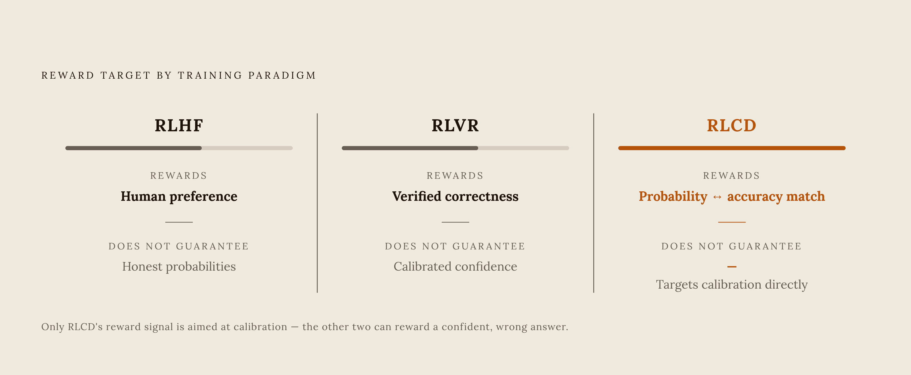 Diagram: RLCD vs. RLHF vs. RLVR: What Each Training Method Actually Optimizes For. Visualizes: Show three training paradigms side by side as a compact ranked or stepped comparison: RLHF (rewards outputs human raters prefer — produces confident…