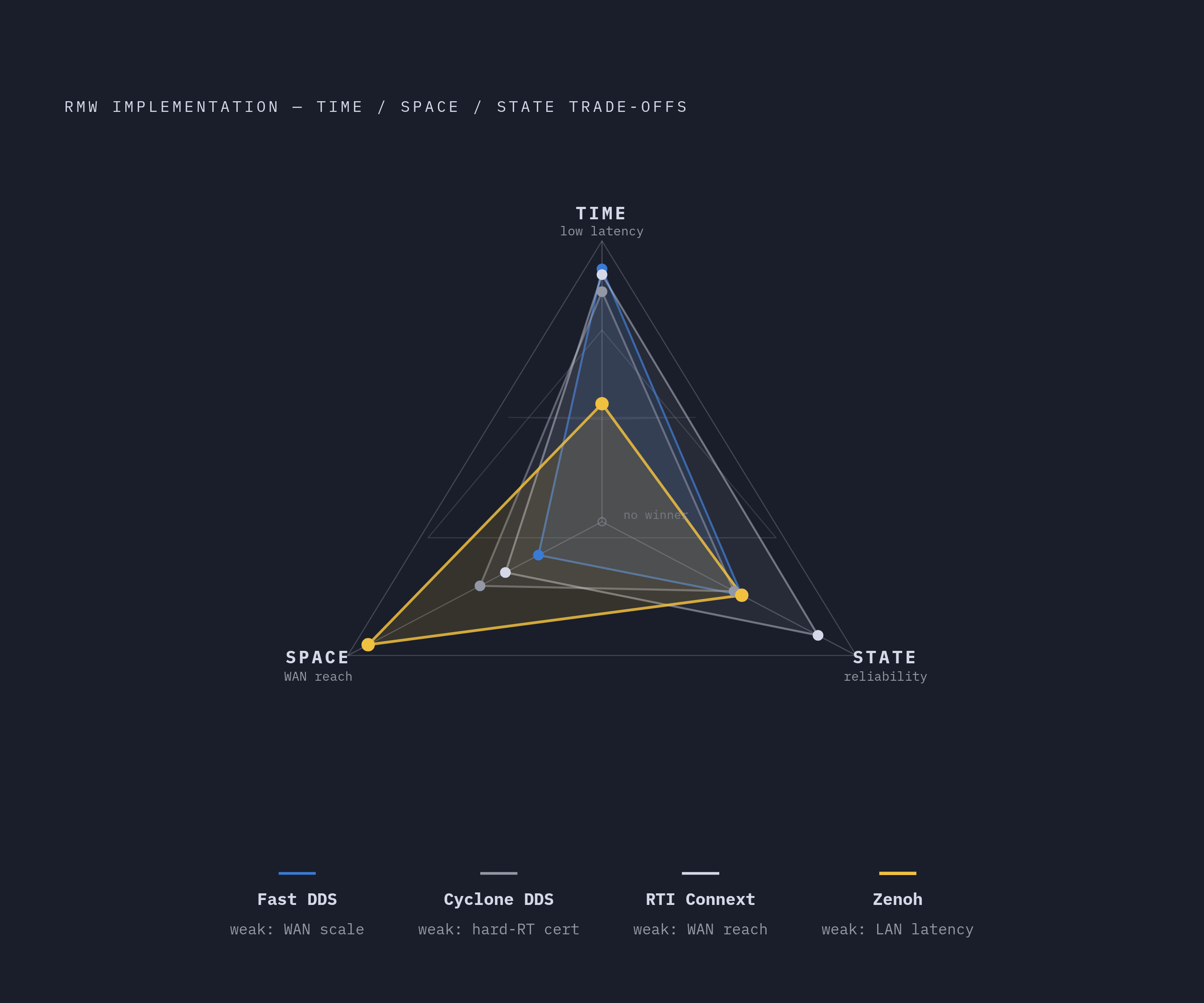 Diagram: Time, Space, or State: Where Each DDS Implementation Makes Its Trade-Off. Visualizes: Visualize how four RMW implementations — Fast DDS, Cyclone DDS, RTI Connext, and Zenoh — each prioritize a different dimension from the Time / Space /…