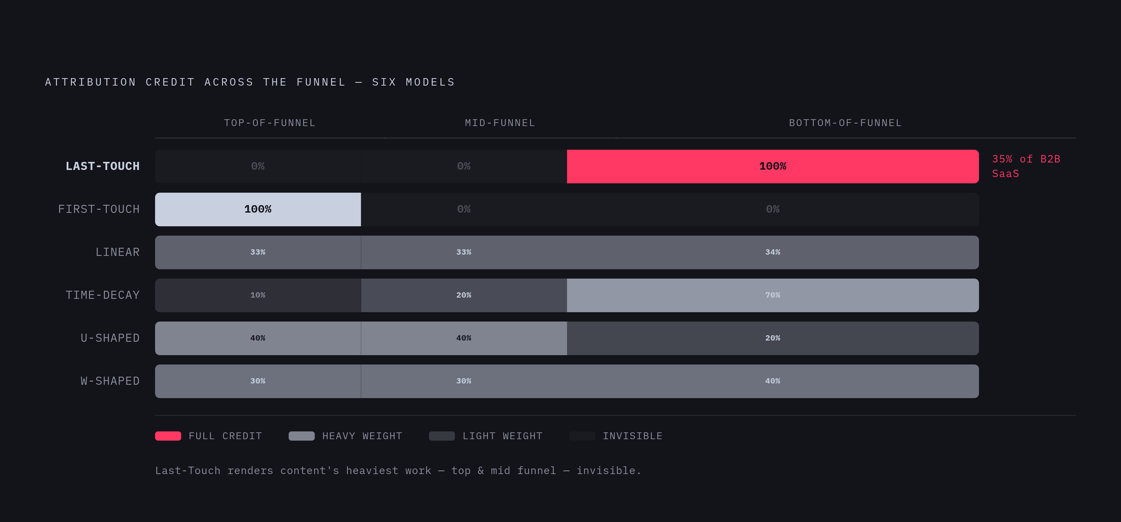 Diagram: Credit vs. Contribution: What Each Model Assigns to Content. Visualizes: Visualize how six attribution models distribute credit across a buyer journey, using the concrete figures from the article.