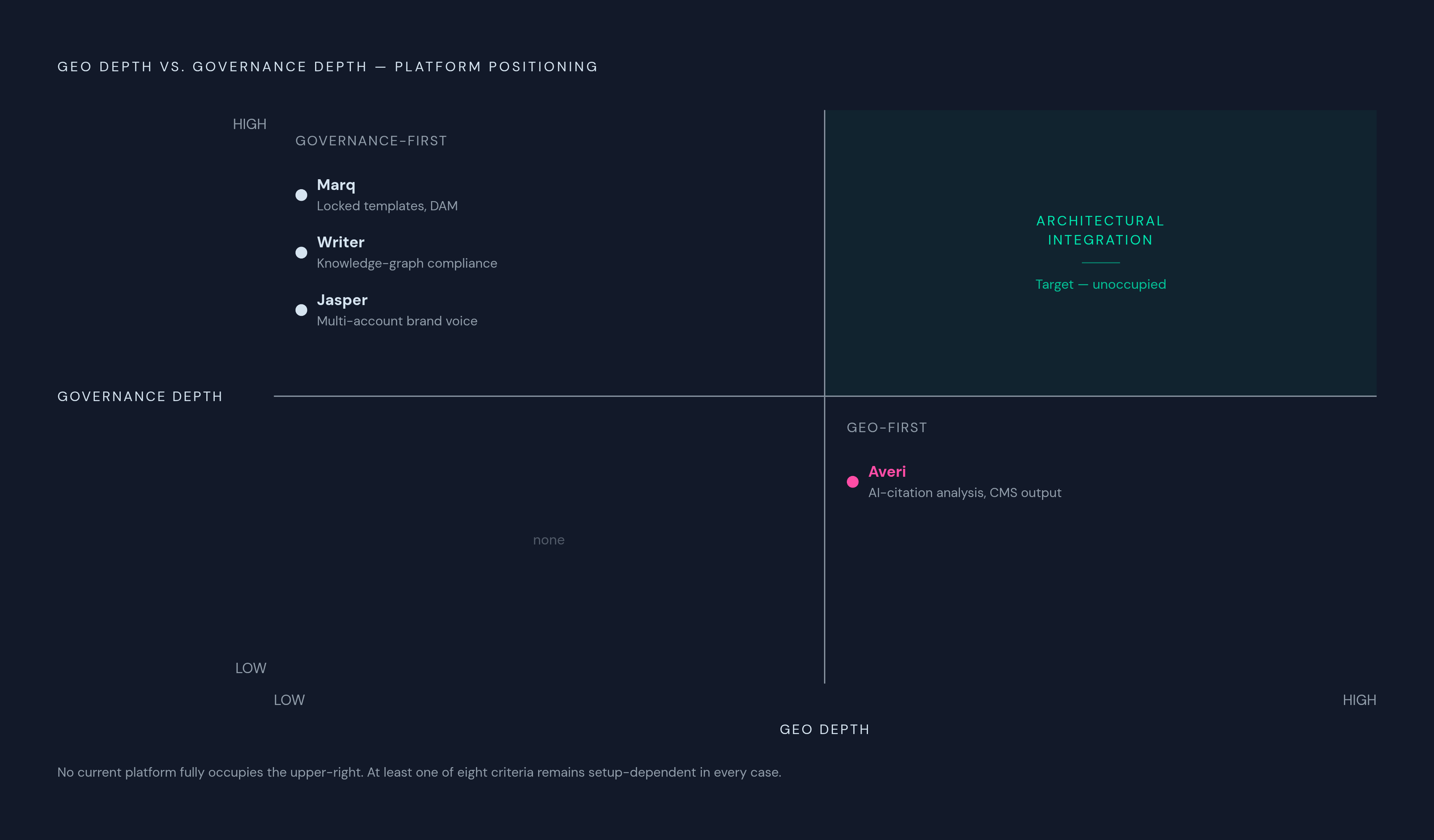Diagram: The Governance–GEO Tradeoff: Where Agency Platforms Land. Visualizes: Visualize the central tension the article describes: governance-first platforms (rigid templates, isolated client spaces, layered sign-off, audit logs) suppress the…