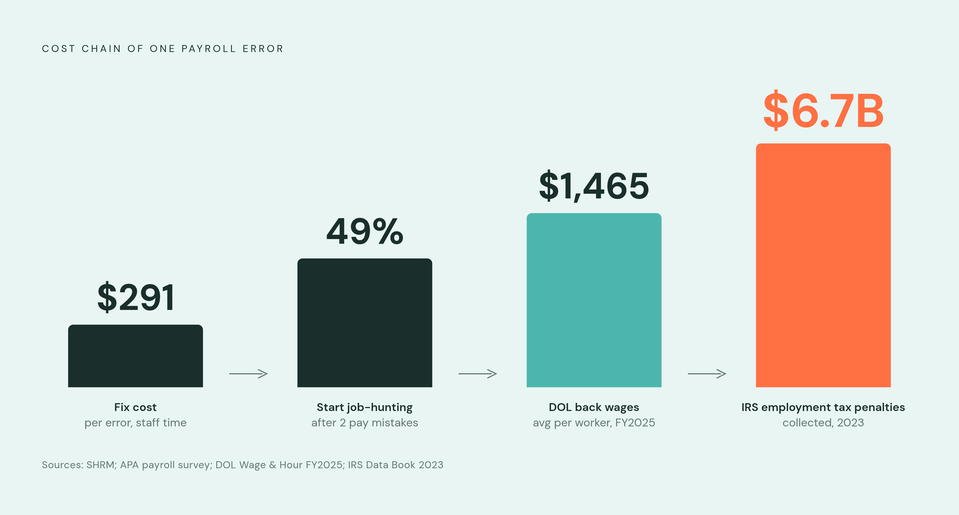 Diagram: The Real Cost of a Payroll Error. Visualizes: Show the compounding cost chain of a single payroll error, moving from the per-error fix cost through retention risk to regulatory exposure.