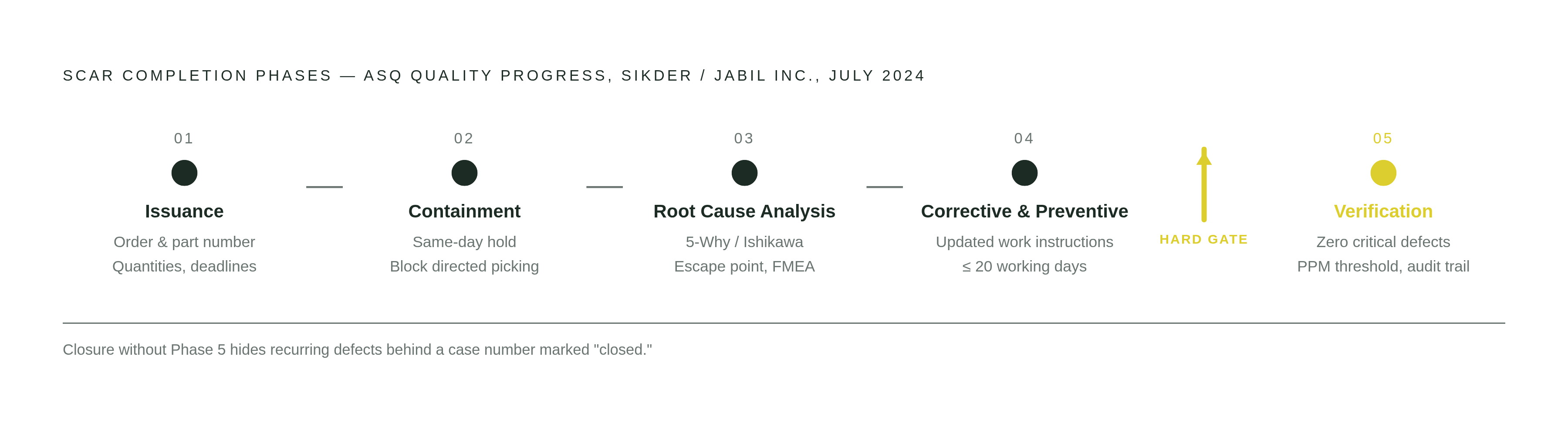 Diagram: The Five Phases of a Complete SCAR. Visualizes: Show the five sequential phases that ASQ Quality Progress (Sikder, Jabil Inc., July 2024) identifies as required for a SCAR to count as complete: (1) Issuance — formal notice with order…