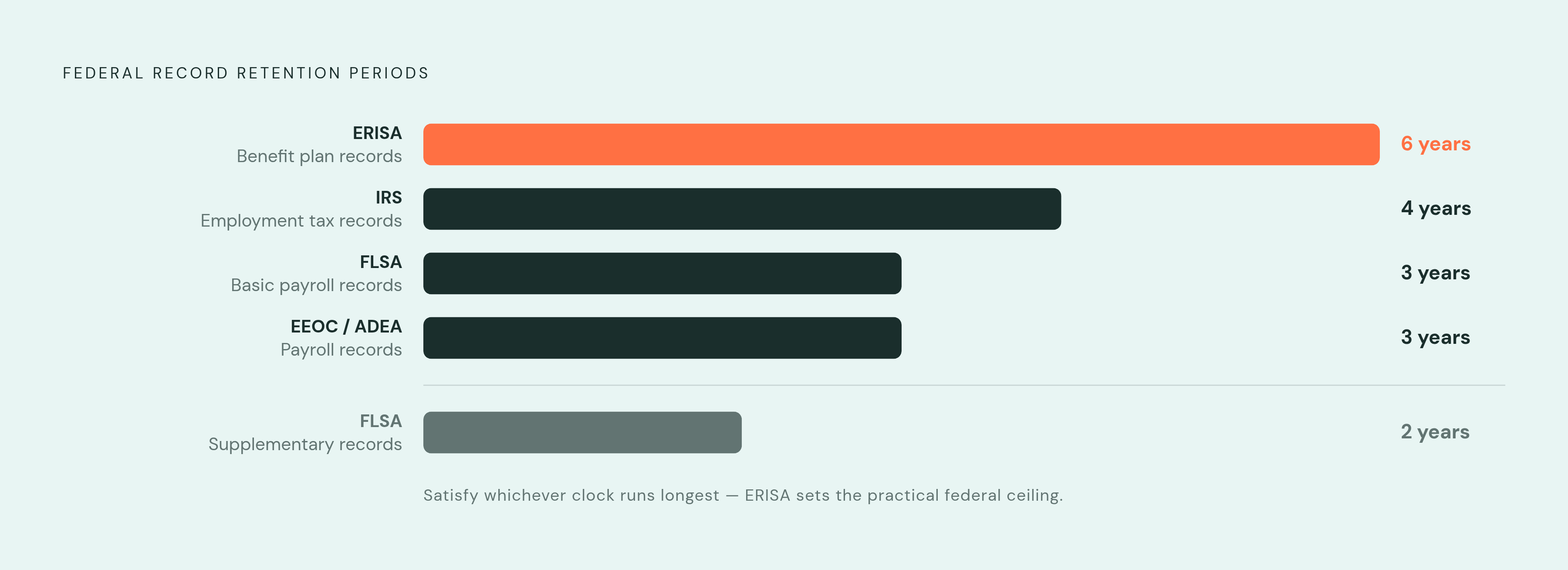 Diagram: Federal Payroll Retention Clocks: Longest Governs. Visualizes: Show four federal retention periods stacked as horizontal bars or a ranked ladder, illustrating that the employer must satisfy whichever clock runs longest.
