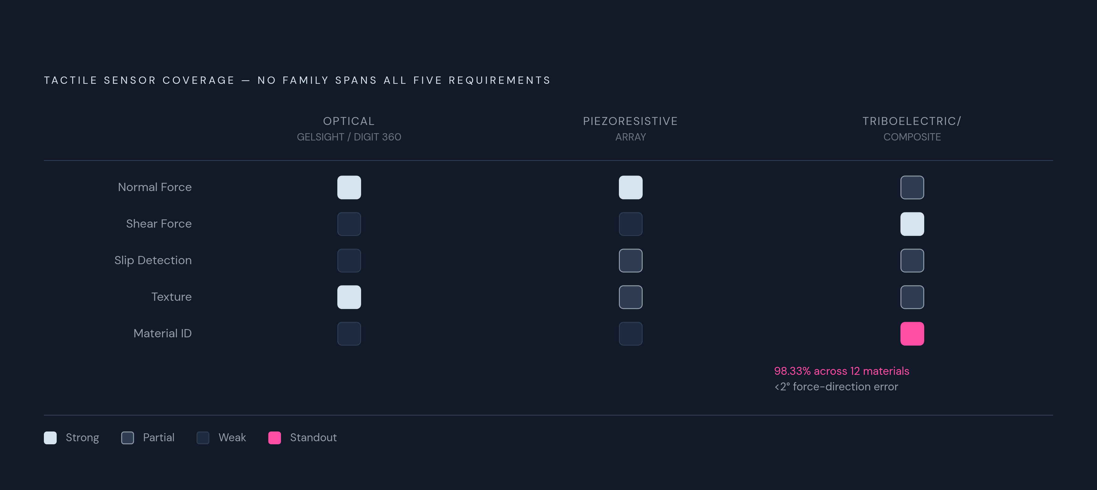 Diagram: Five Tactile Requirements, Three Sensor Families. Visualizes: Show how three sensor families — optical (GelSight/Digit 360), piezoresistive arrays, and triboelectric/composite — each satisfy or fail five tactile requirements: normal force…