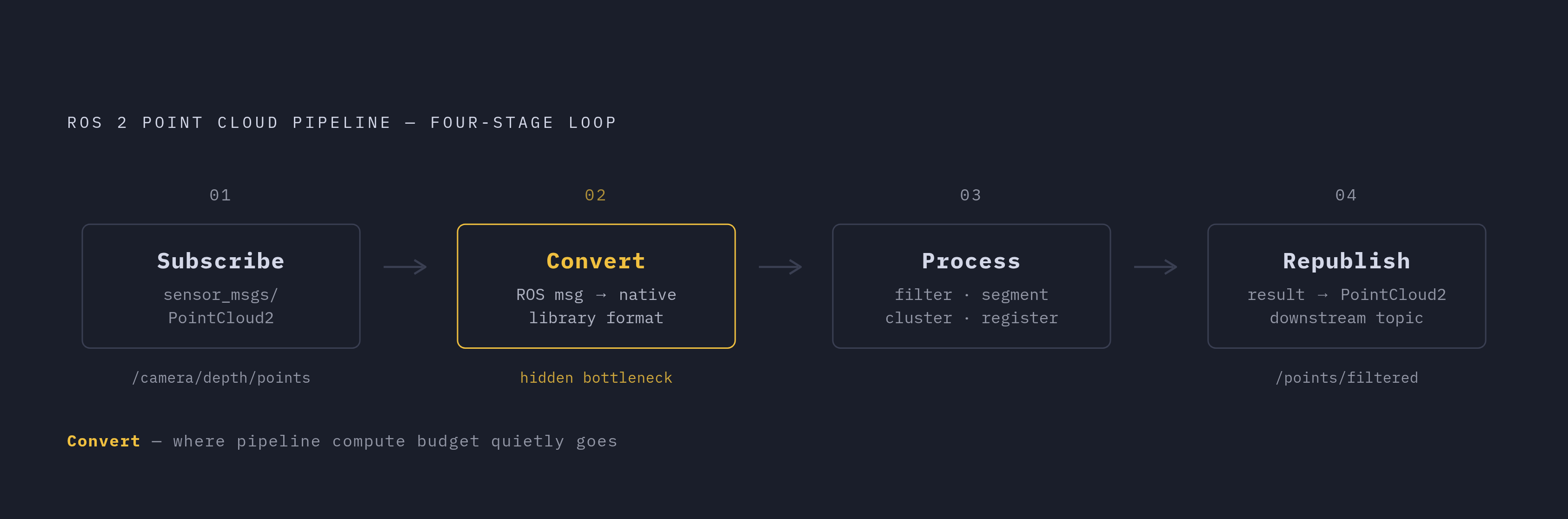 Diagram: The Four-Stage ROS 2 Point Cloud Loop. Visualizes: Illustrate the four-stage loop every ROS 2 point cloud node executes: (1) Subscribe — receive sensor_msgs/PointCloud2 from a topic such as /camera/depth/points or /points; (2) Convert —…