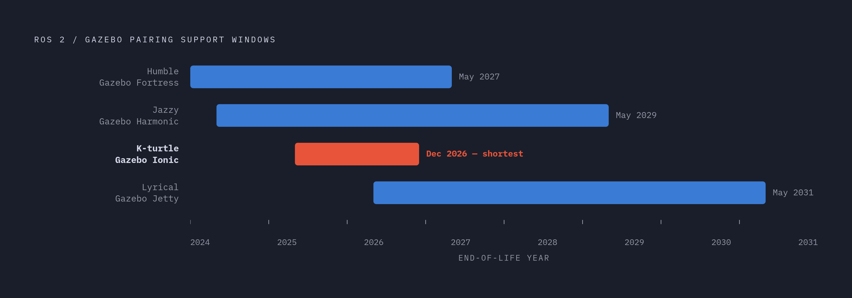 Diagram: ROS 2 / Gazebo Version Pairings and Support Windows. Visualizes: Show four ROS 2 distros paired with their official Gazebo counterparts and each pairing's support end-date, as a horizontal timeline or paired runway chart.