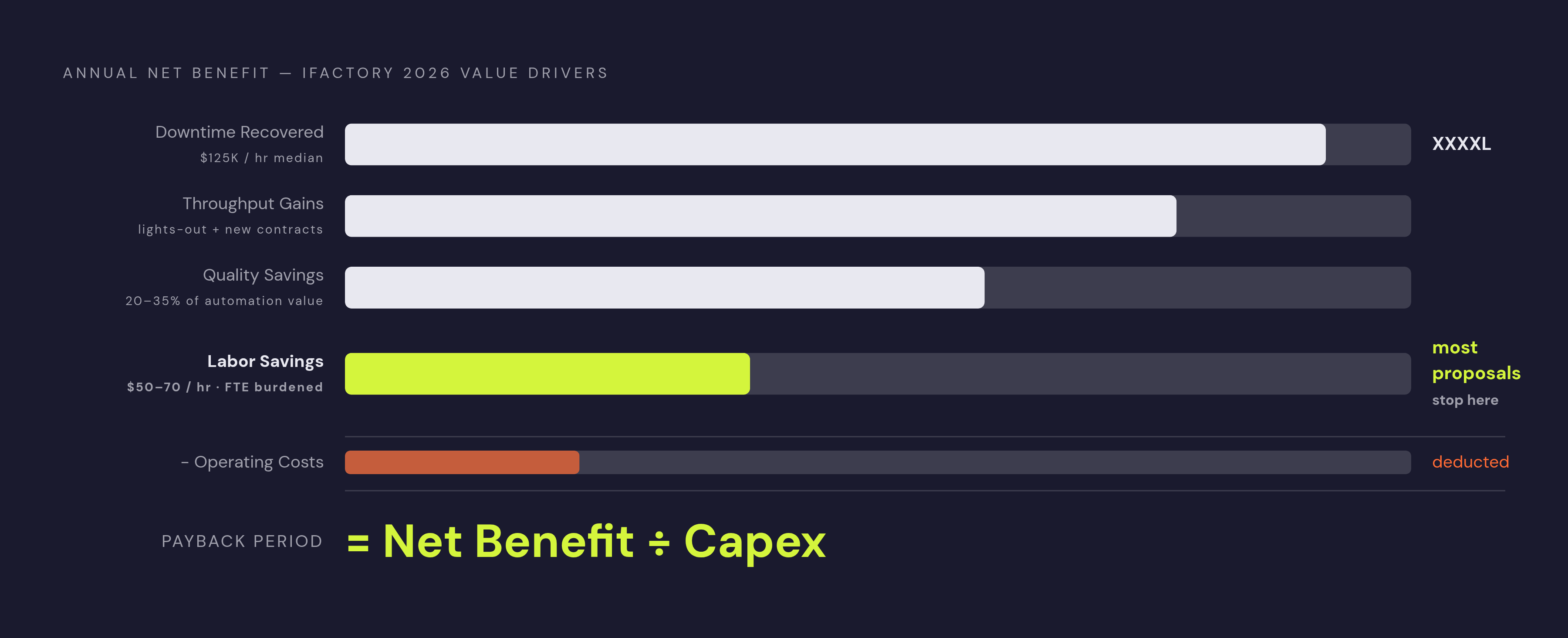 Diagram: The Four Drivers Behind a Board-Ready ROI Model. Visualizes: Visualize the four value drivers that make up Annual Net Benefit in the iFactory 2026 formula: Labor Savings (the dominant share, fully burdened at $50–$70/hr per FTE), Quality…