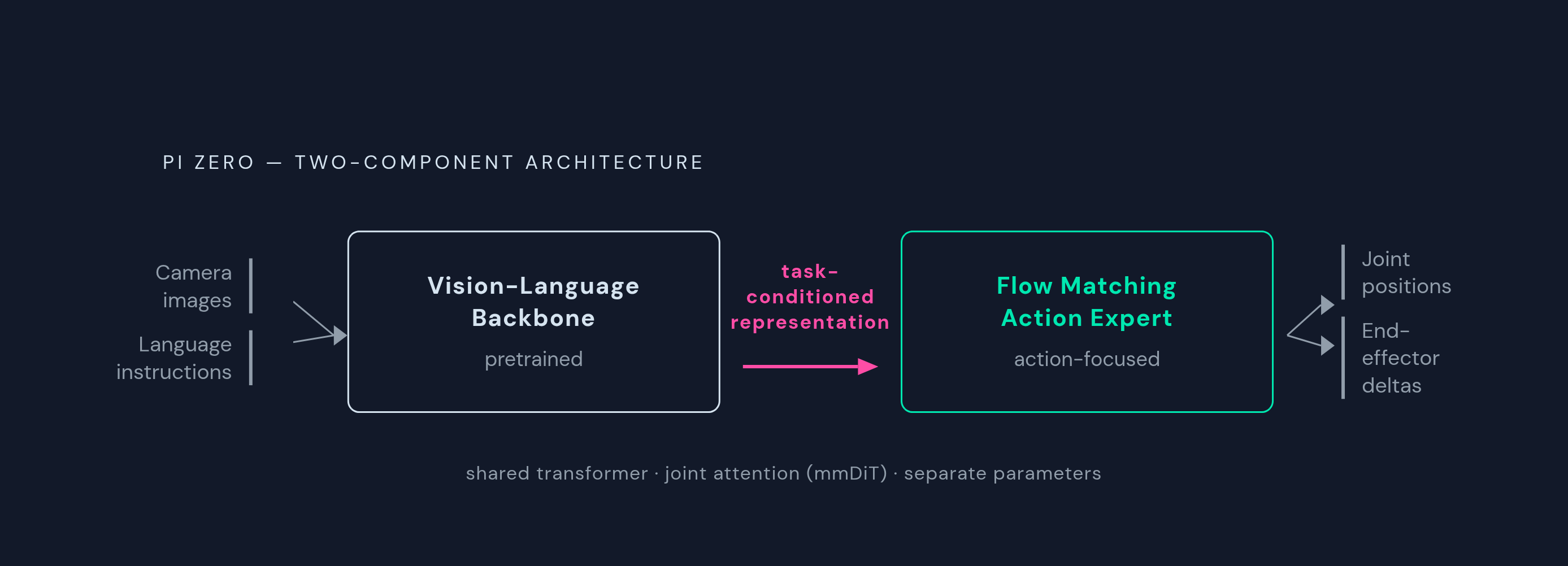 Diagram: How PI Zero Splits Semantic and Motor Work. Visualizes: Show the two-component architecture of PI Zero as a left-to-right flow.