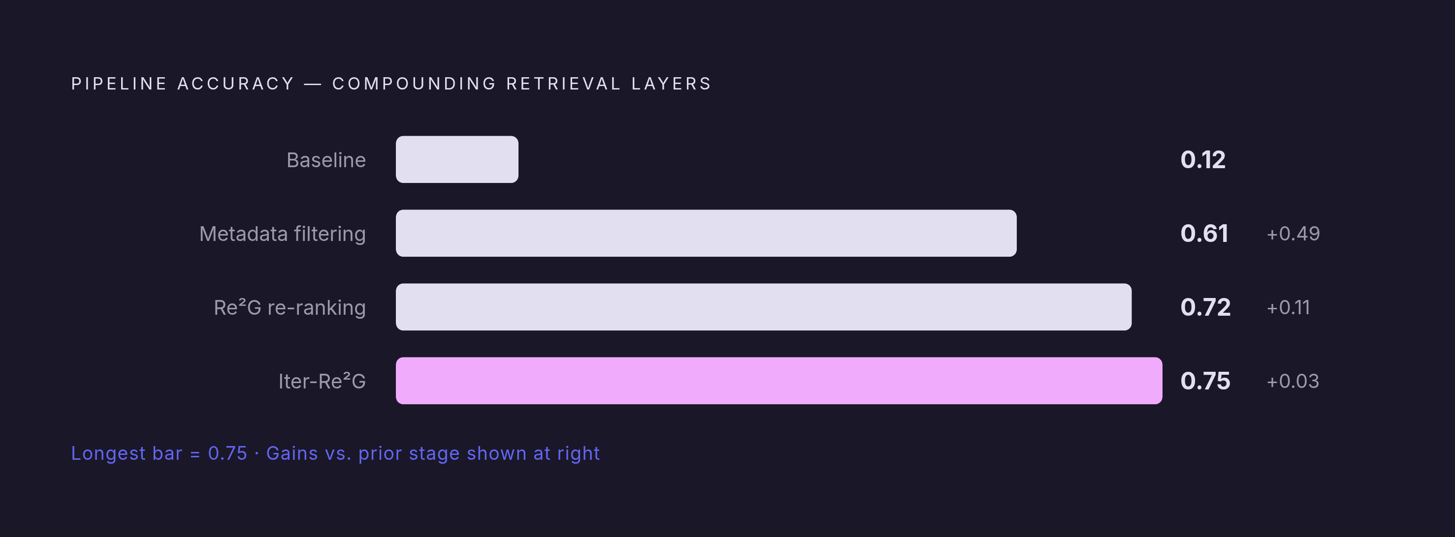 Diagram: Metadata Filtering Lifts Accuracy from 0.12 to 0.75. Visualizes: Show the step-by-step accuracy gains as a pipeline adds metadata filtering and then re-ranking layers.