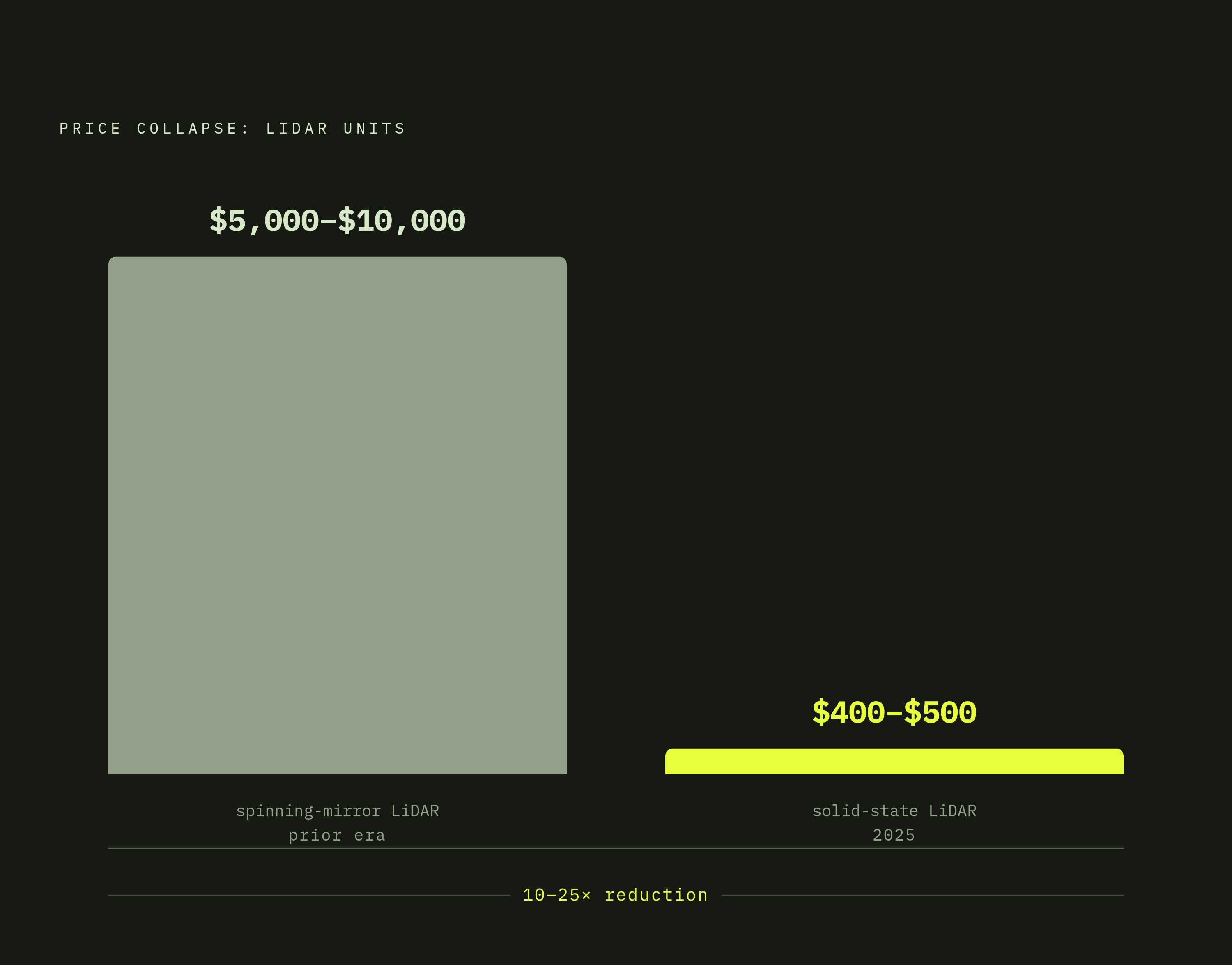 Diagram: LiDAR Price Collapse: $5,000–$10,000 Down to $400–$500. Visualizes: Show the dramatic price drop in solid-state LiDAR: from the $5,000–$10,000 range commanded by earlier spinning-mirror units to the $400–$500 price point solid-state units…