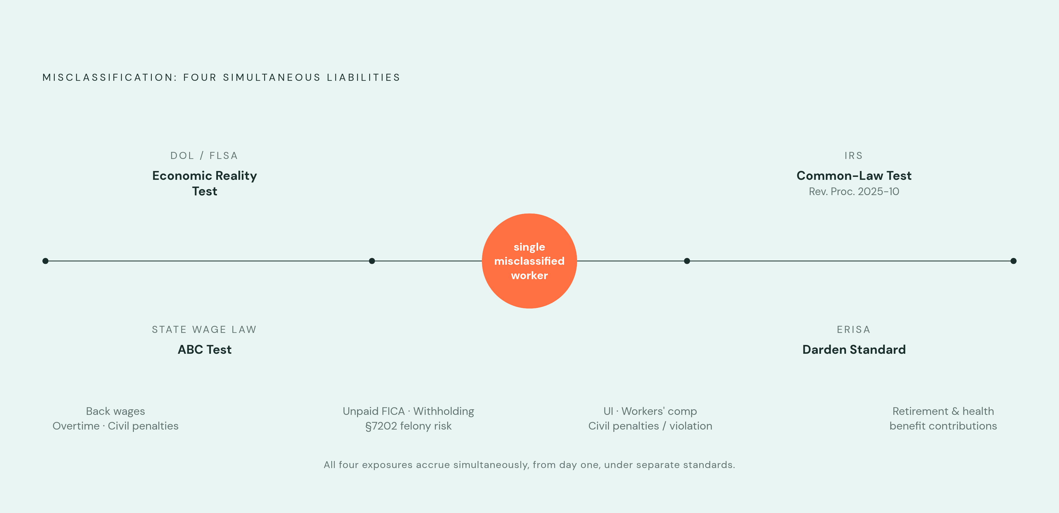 Diagram: One Misclassified Worker, Four Simultaneous Exposures. Visualizes: Visualize how a single misclassified worker triggers four parallel, non-deferring legal liabilities at the same time — not in sequence.