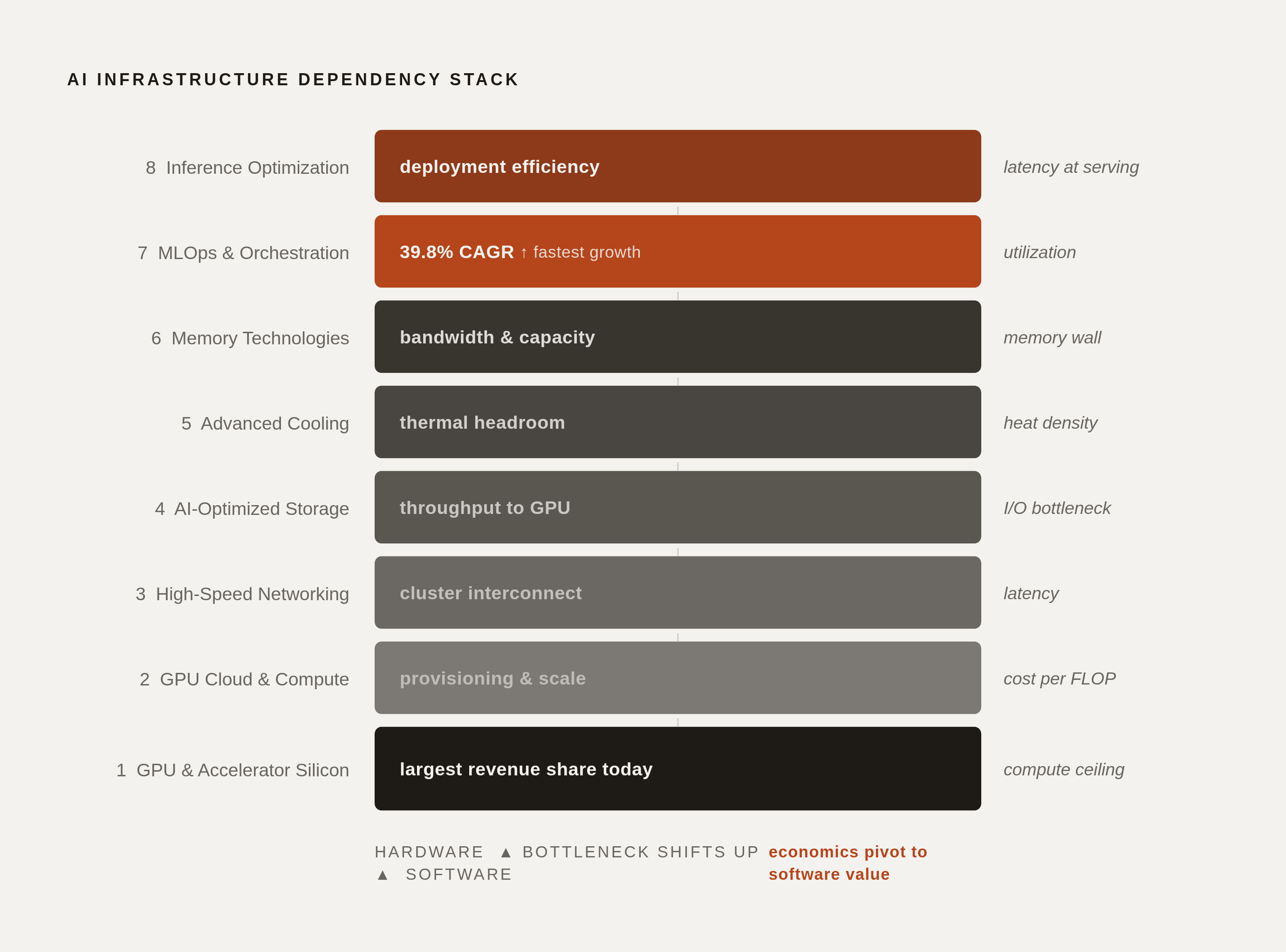 Diagram: Eight Layers, One Dependency Chain. Visualizes: Visualize the eight commercially distinct layers of AI infrastructure as a vertical dependency stack, showing how each layer enables the next: (1) GPU & Accelerator Silicon, (2) GPU Cloud &…
