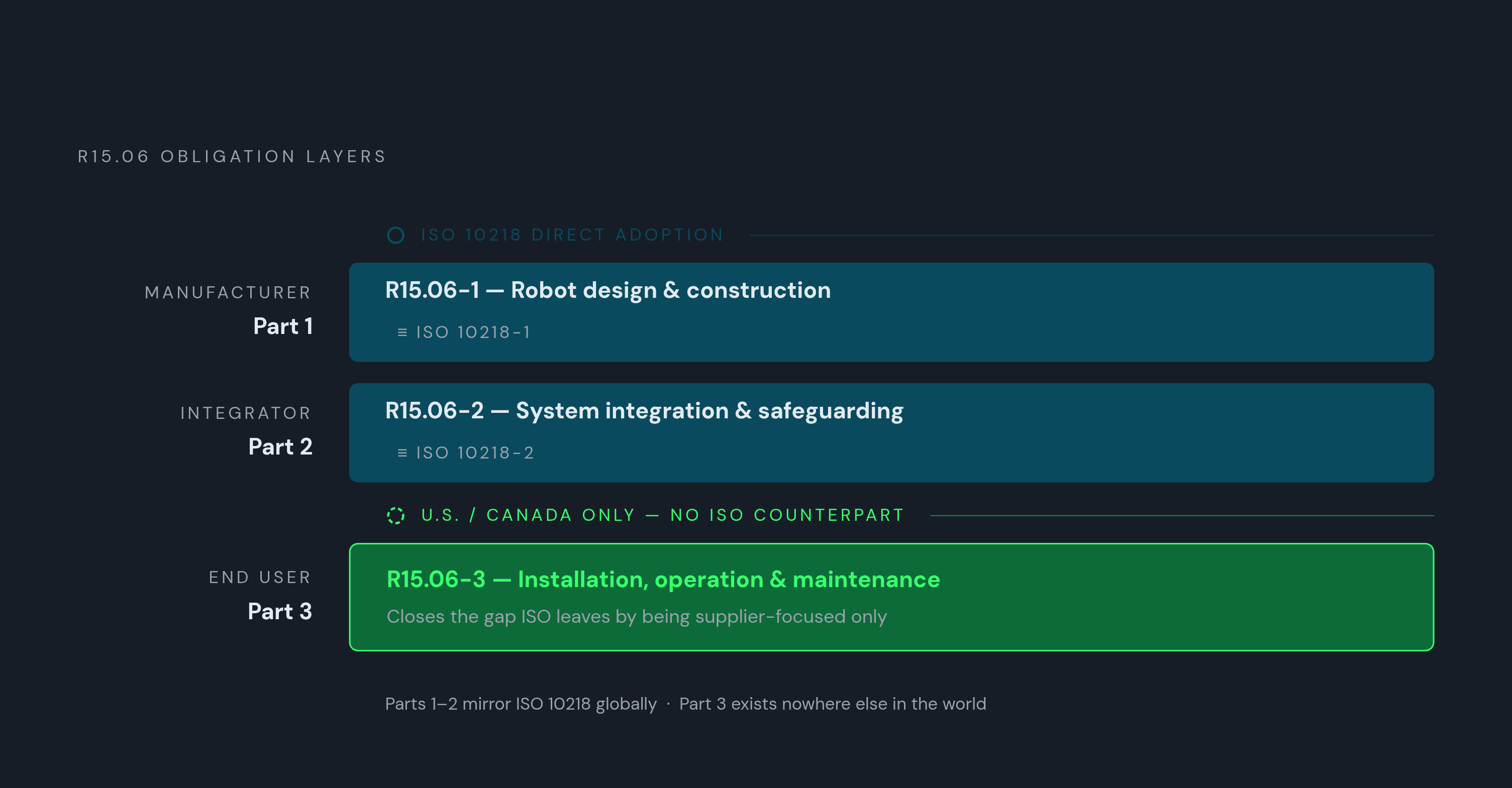 Diagram: One Technical Core, Three Layers of Obligation. Visualizes: Show how a single technical core — ISO 10218 Parts 1 and 2 — maps onto three distinct obligation layers depending on role: Part 1 (manufacturer), Part 2 (integrator), Part 3 (end…