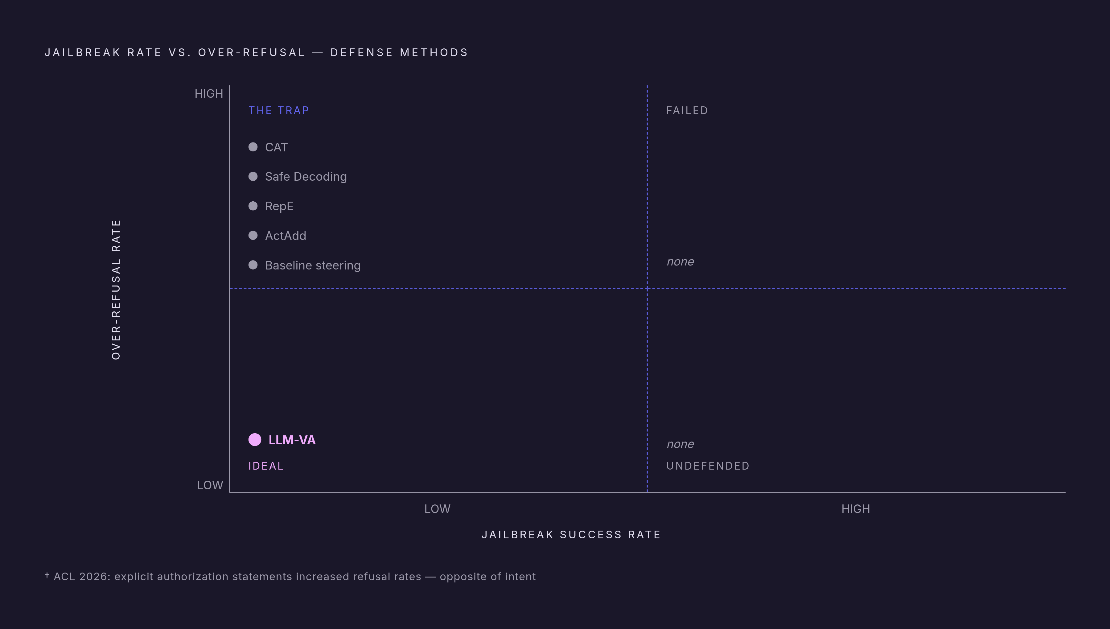 Diagram: The Over-Refusal Trade-Off: Tighter Filters, More Blocked Legitimate Requests. Visualizes: Illustrate the direct trade-off documented in ACL 2026 vector-steering research: interventions that reduce jailbreak success increase over-refusal…