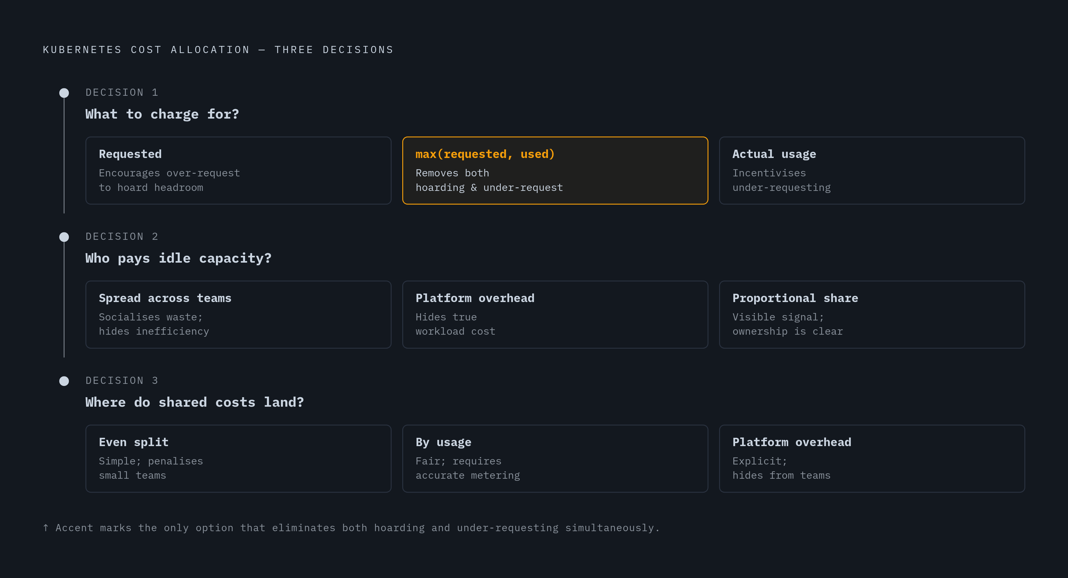 Diagram: Three Allocation Choices That Change Every Team's Bill. Visualizes: Show three sequential decisions that every Kubernetes cost allocation model must make, each with the available options and its tradeoff.