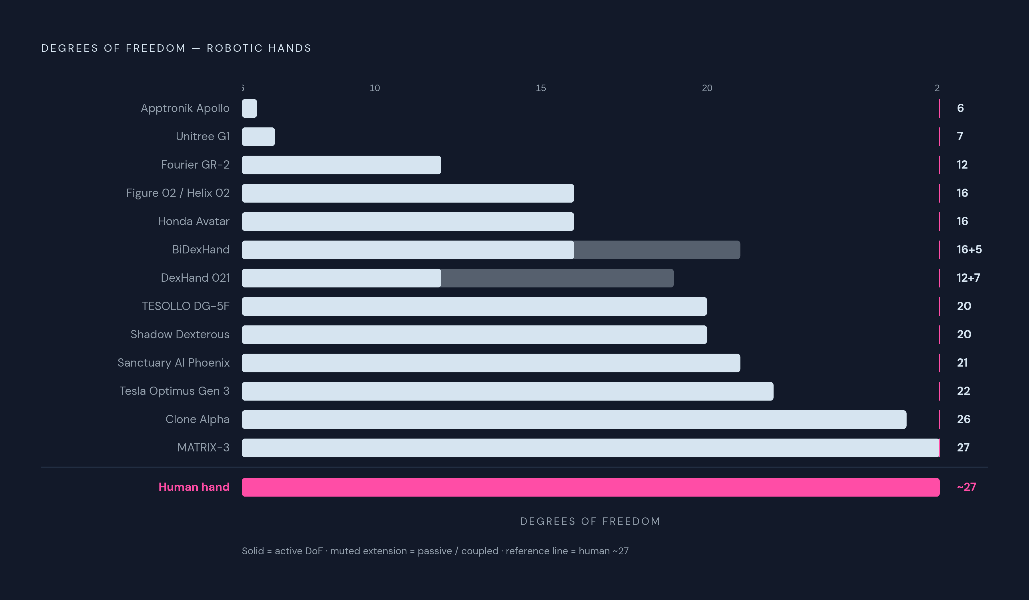 Diagram: The DoF Landscape: Commercial and Research Hands Compared. Visualizes: Show the spread of DoF counts across named robotic hands, arranged as a ranked horizontal bar or dot-strip chart from lowest to highest.