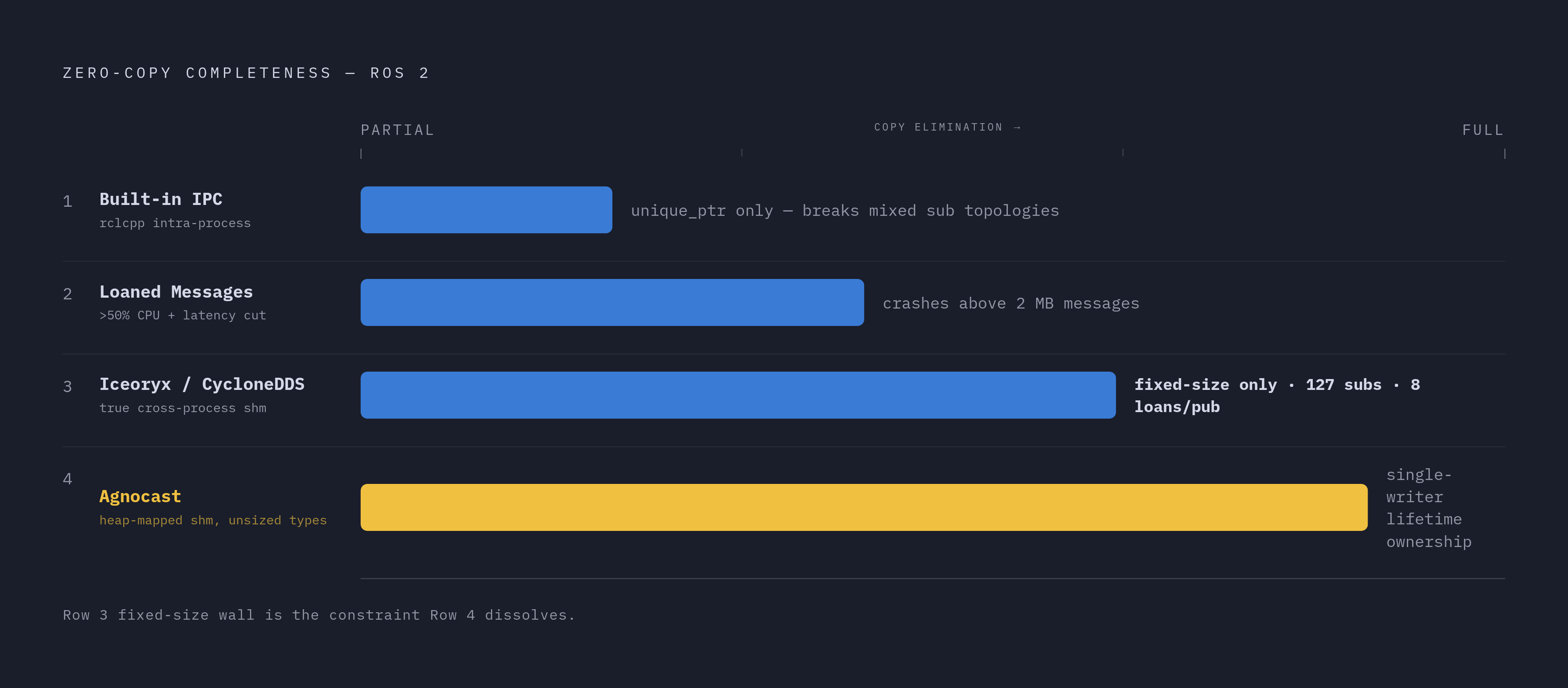 Diagram: Zero-Copy IPC: What Each Approach Trades Away. Visualizes: Show a ranked or layered progression of four zero-copy approaches in ROS 2, ordered by how completely they eliminate copying, alongside the key constraint each introduces.