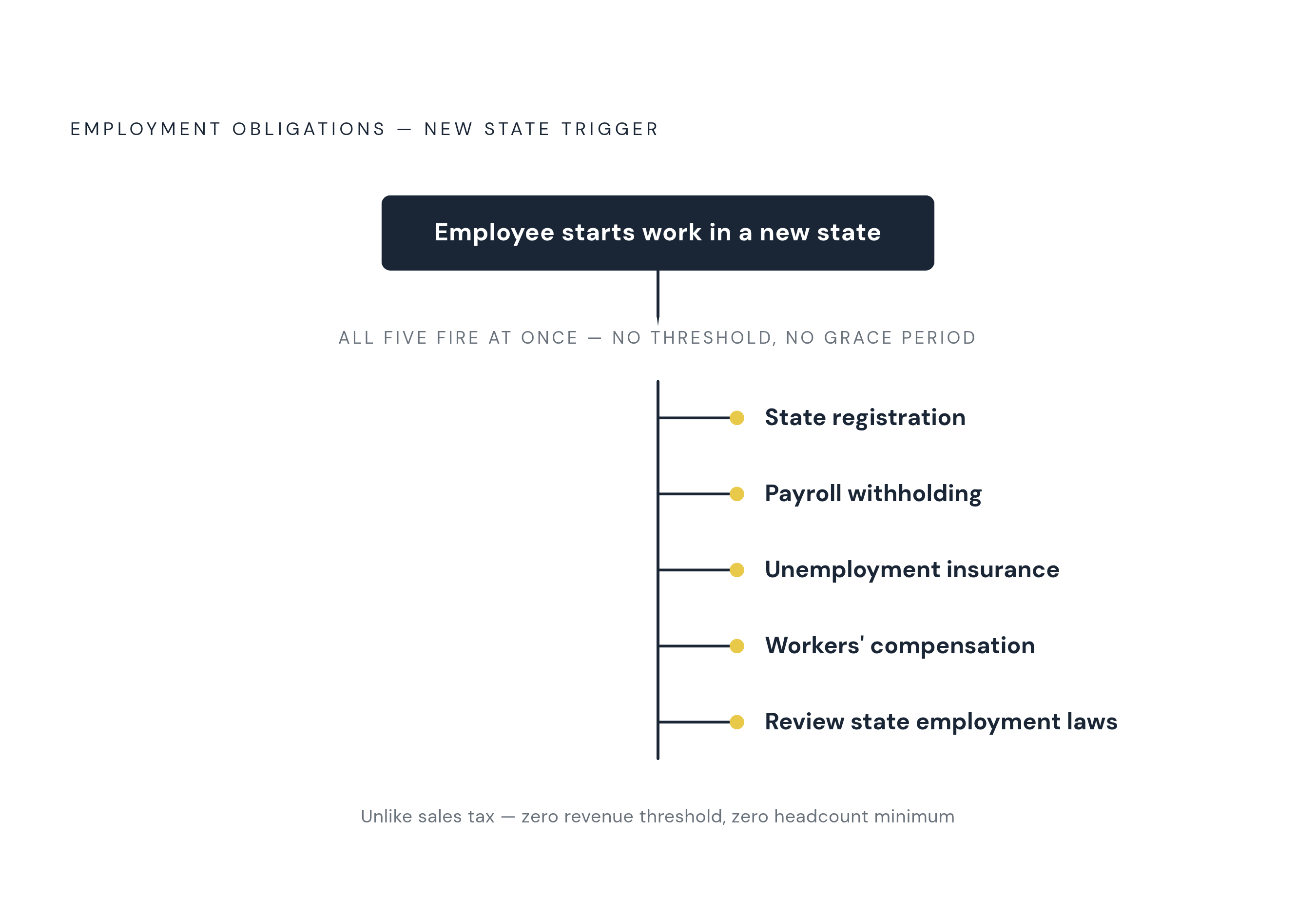 Diagram: One Remote Employee, Multiple Simultaneous Obligations. Visualizes: Show the cascade of legal obligations that trigger the instant a single remote employee starts work in a new state — no revenue threshold, no minimum headcount required.